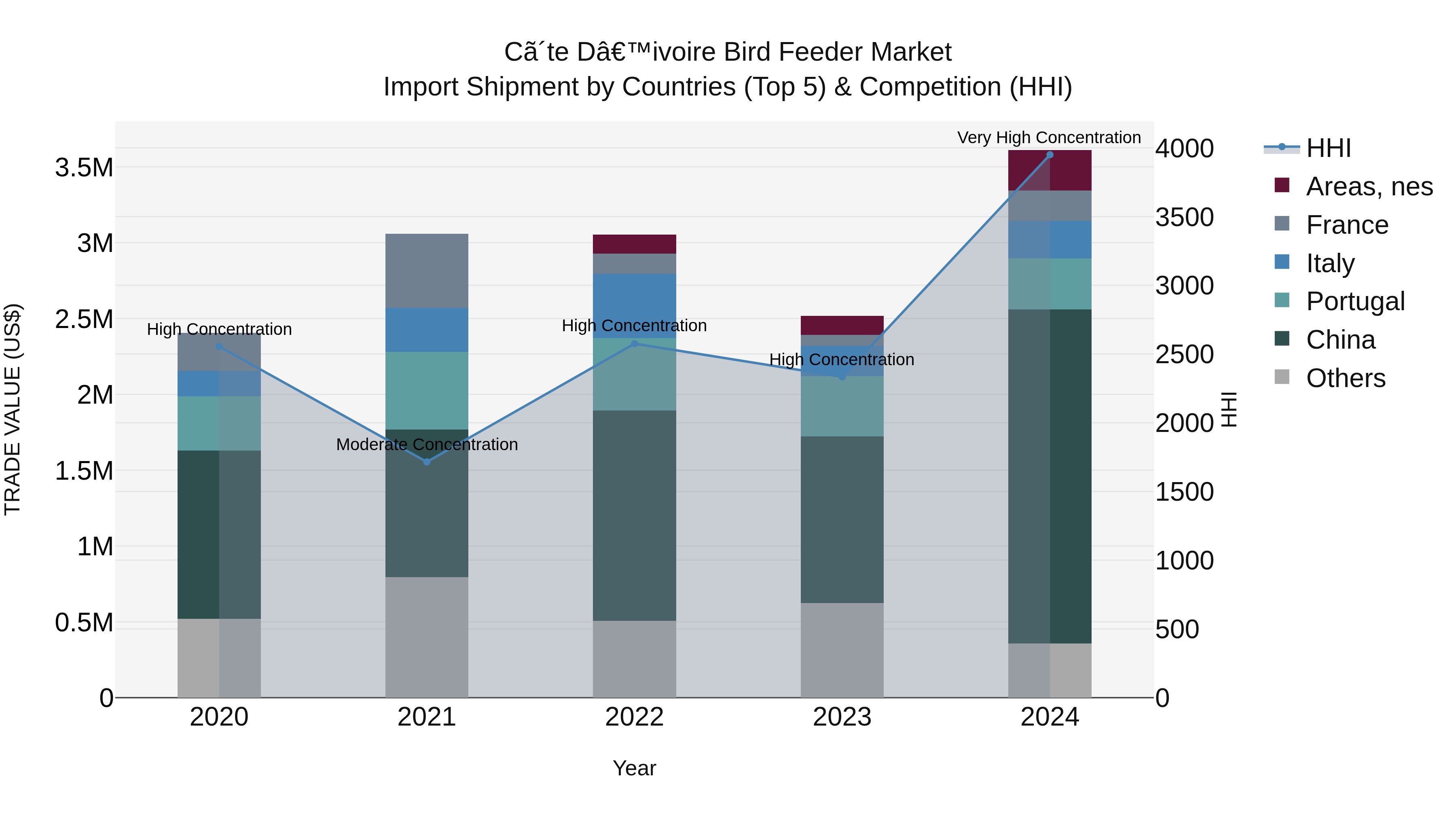 Ivory Coast Bird Feeder Market: Top 5 Importing Countries and Market Competition (HHI) Analysis