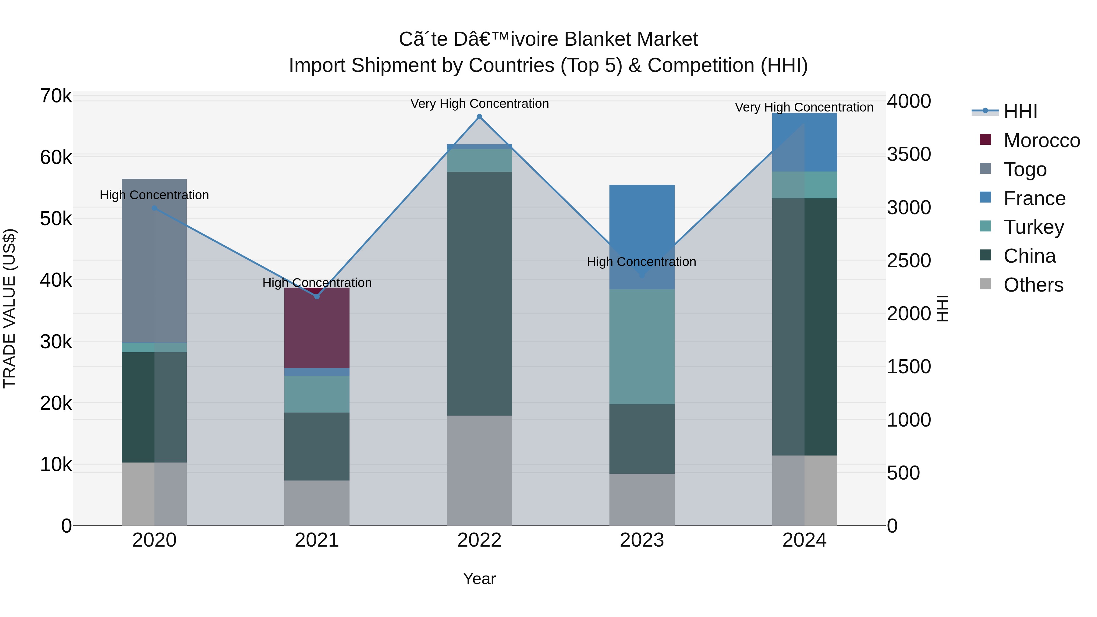 Ivory Coast Blanket Market: Top 5 Importing Countries and Market Competition (HHI) Analysis
