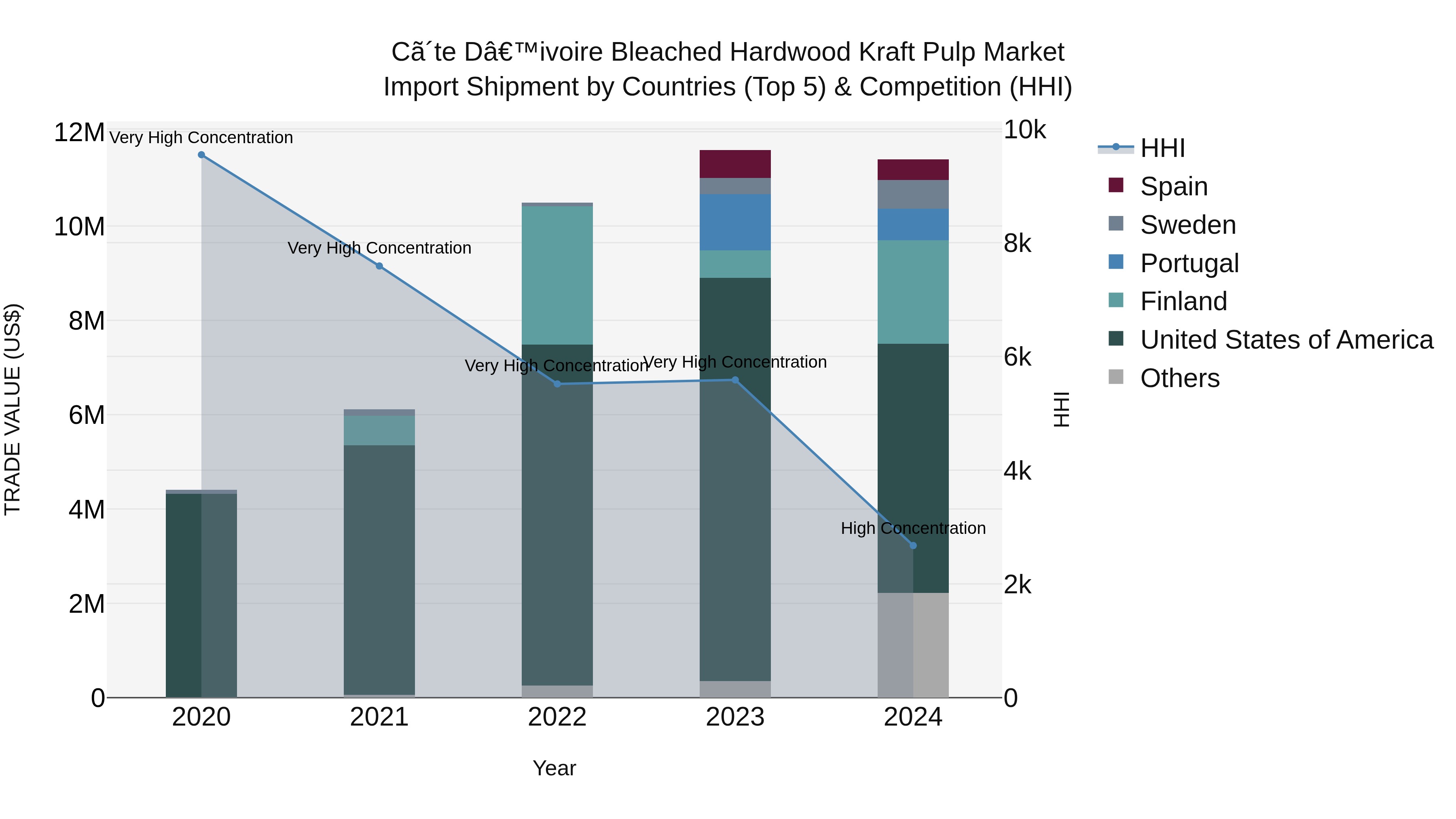 Ivory Coast Bleached Hardwood Kraft Pulp Market: Top 5 Importing Countries and Market Competition (HHI) Analysis
