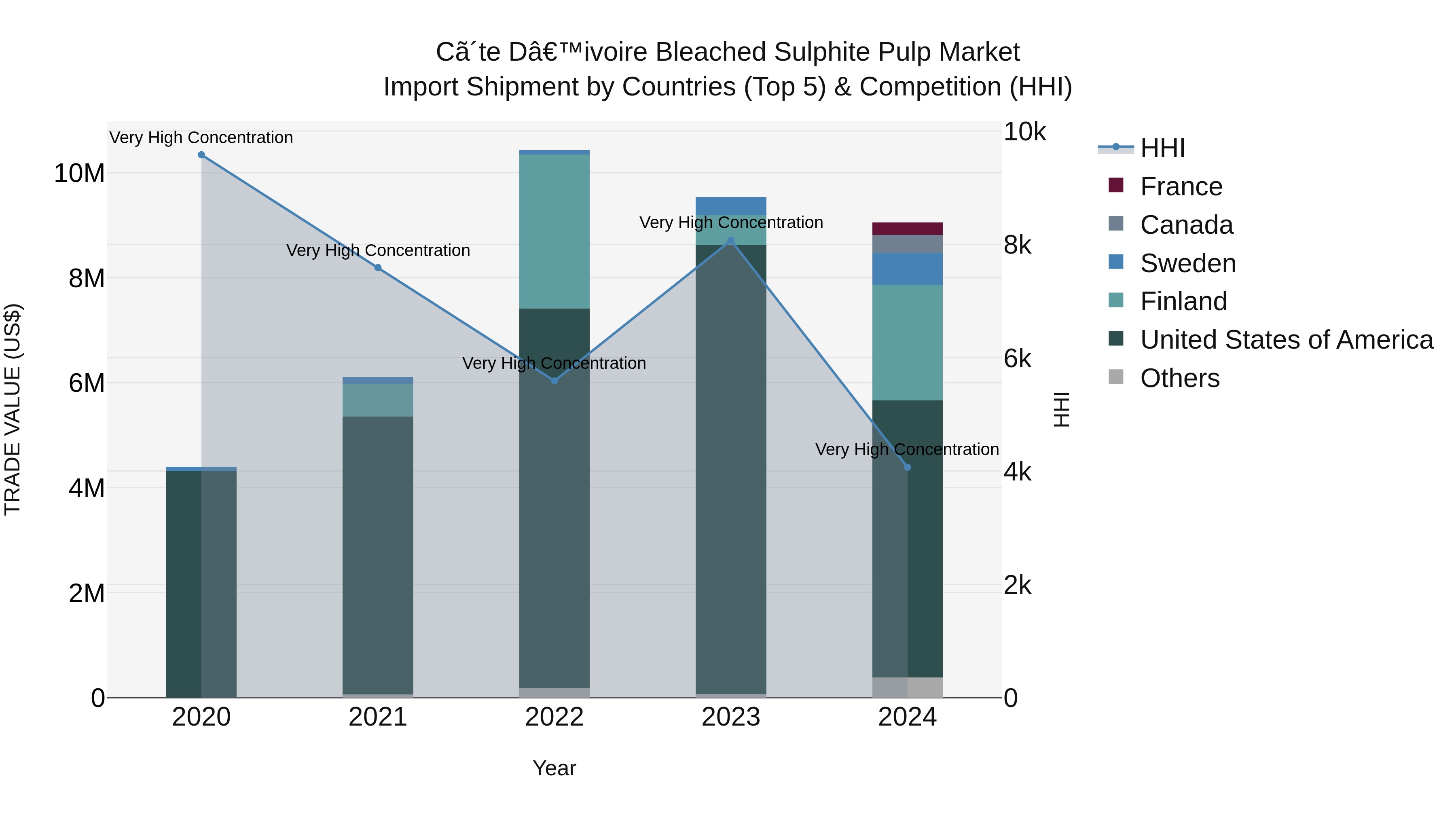 Ivory Coast Bleached Sulphite Pulp Market: Top 5 Importing Countries and Market Competition (HHI) Analysis
