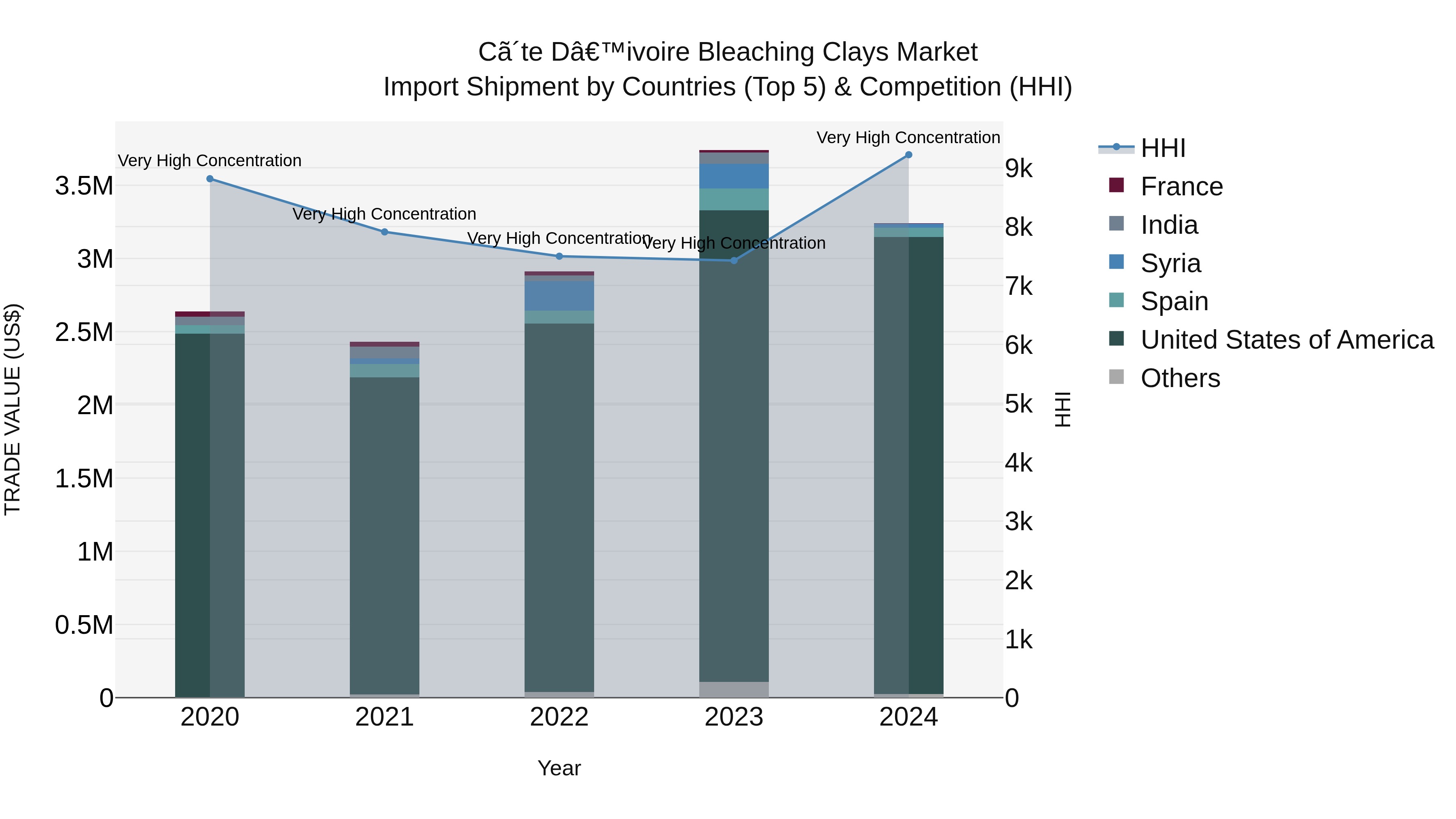 Ivory Coast Bleaching Clays Market: Top 5 Importing Countries and Market Competition (HHI) Analysis