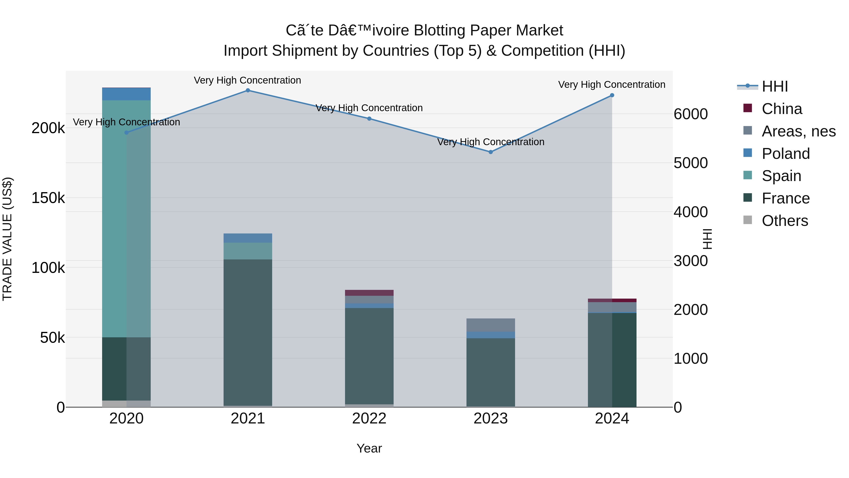 Ivory Coast Blotting Paper Market: Top 5 Importing Countries and Market Competition (HHI) Analysis