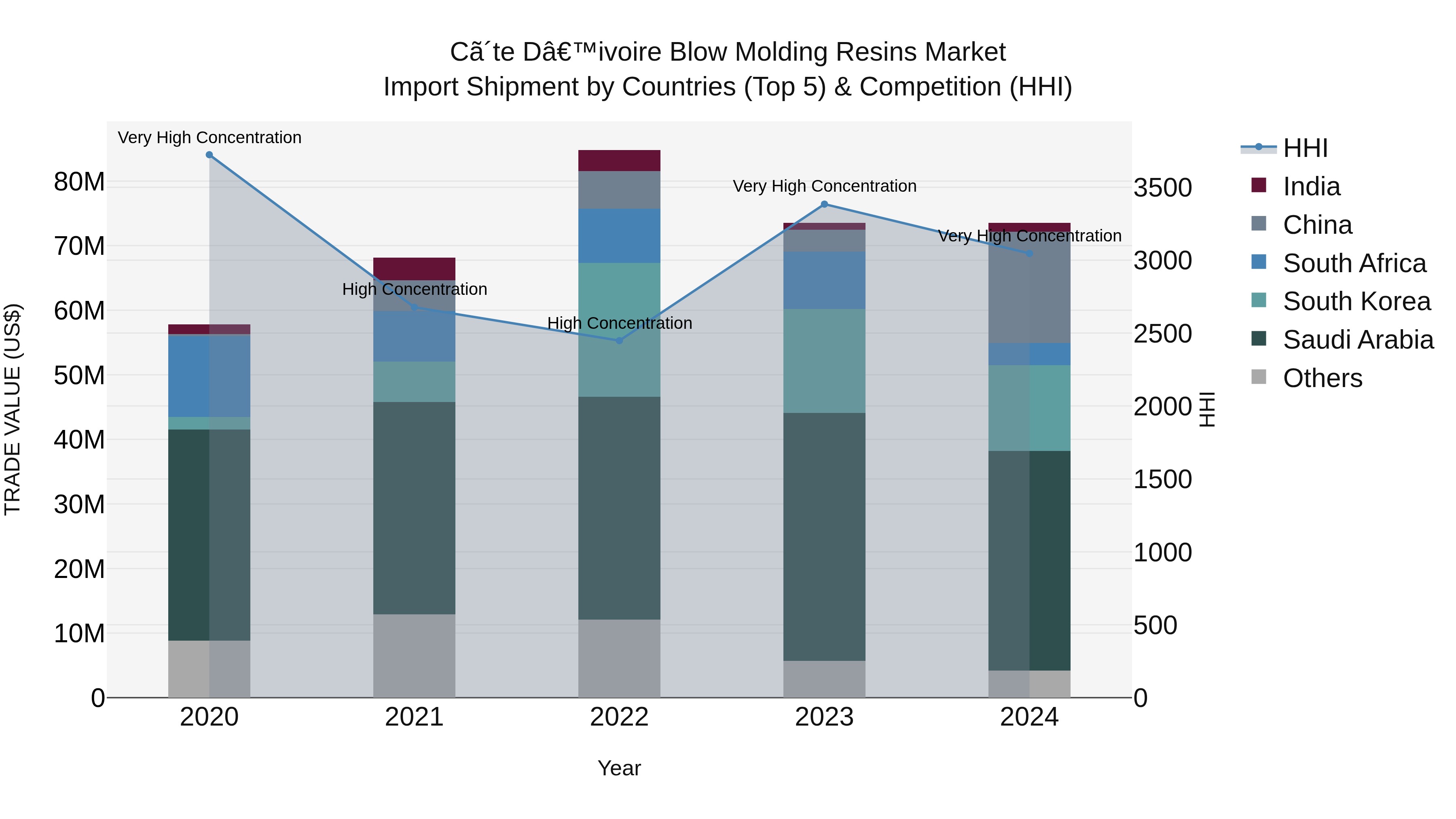 Ivory Coast Blow Molding Resins Market: Top 5 Importing Countries and Market Competition (HHI) Analysis