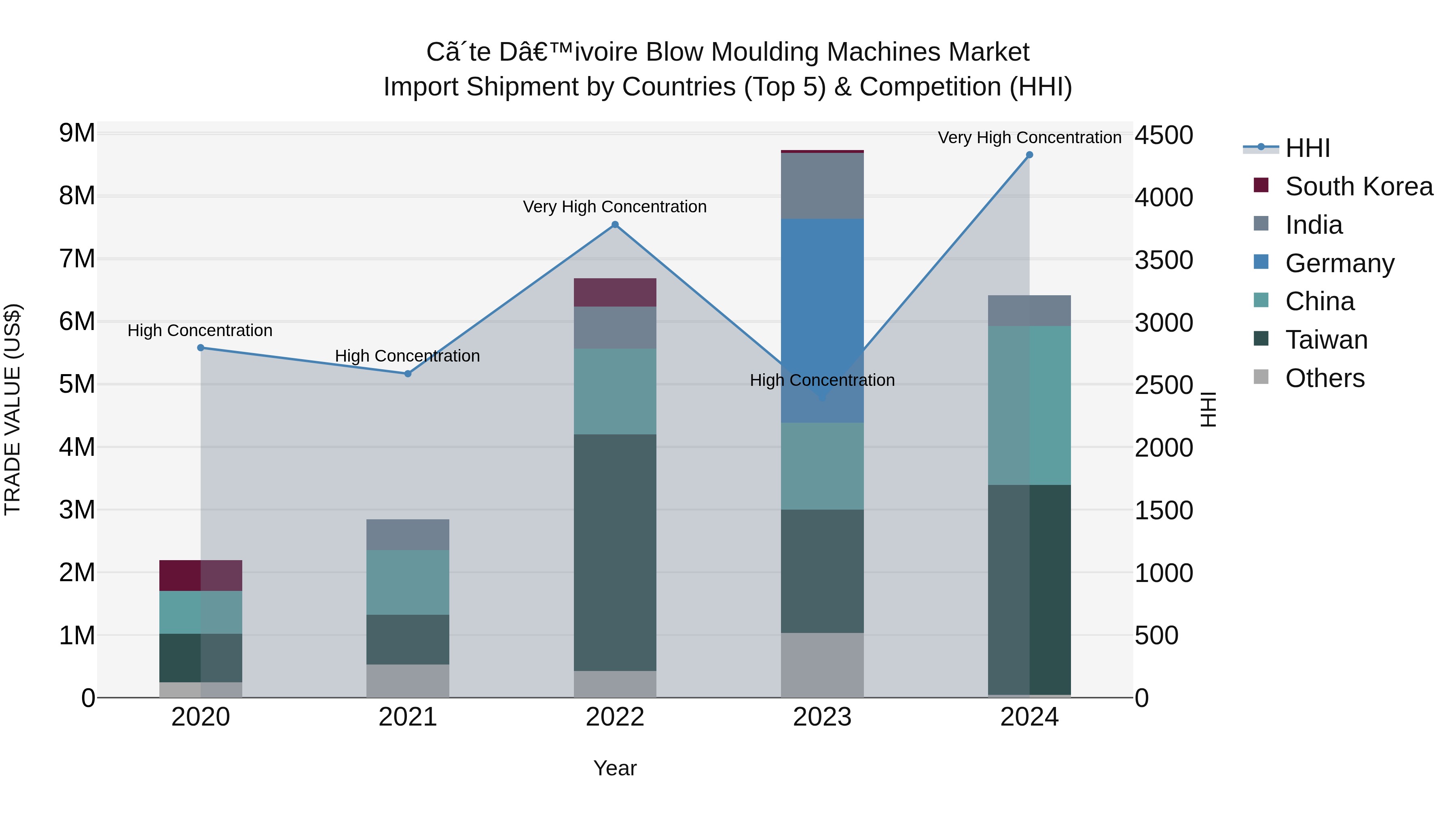 Ivory Coast Blow Moulding Machines Market: Top 5 Importing Countries and Market Competition (HHI) Analysis