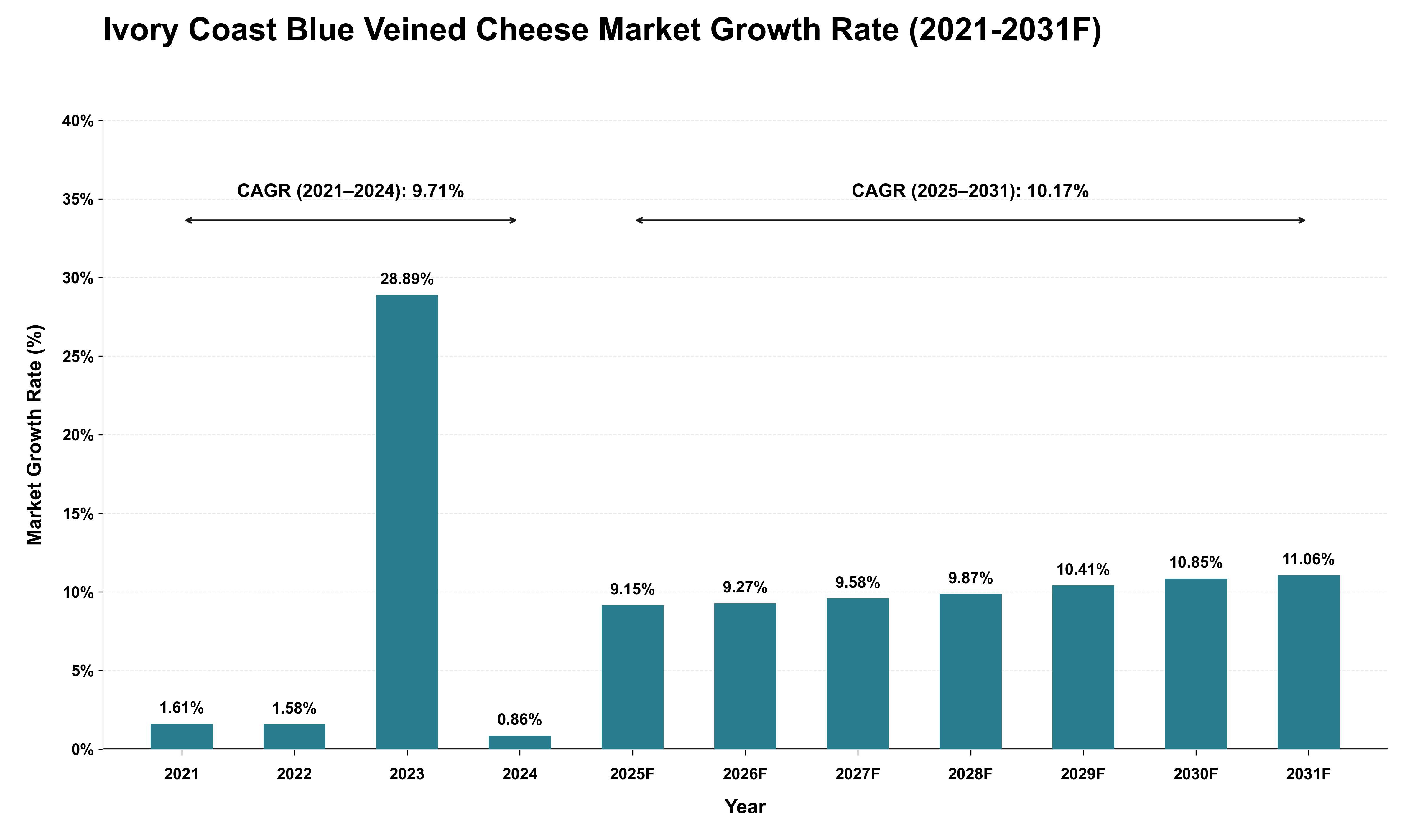 Ivory Coast Blue Veined Cheese Market Growth Rate Analysis (2021 - 2031)