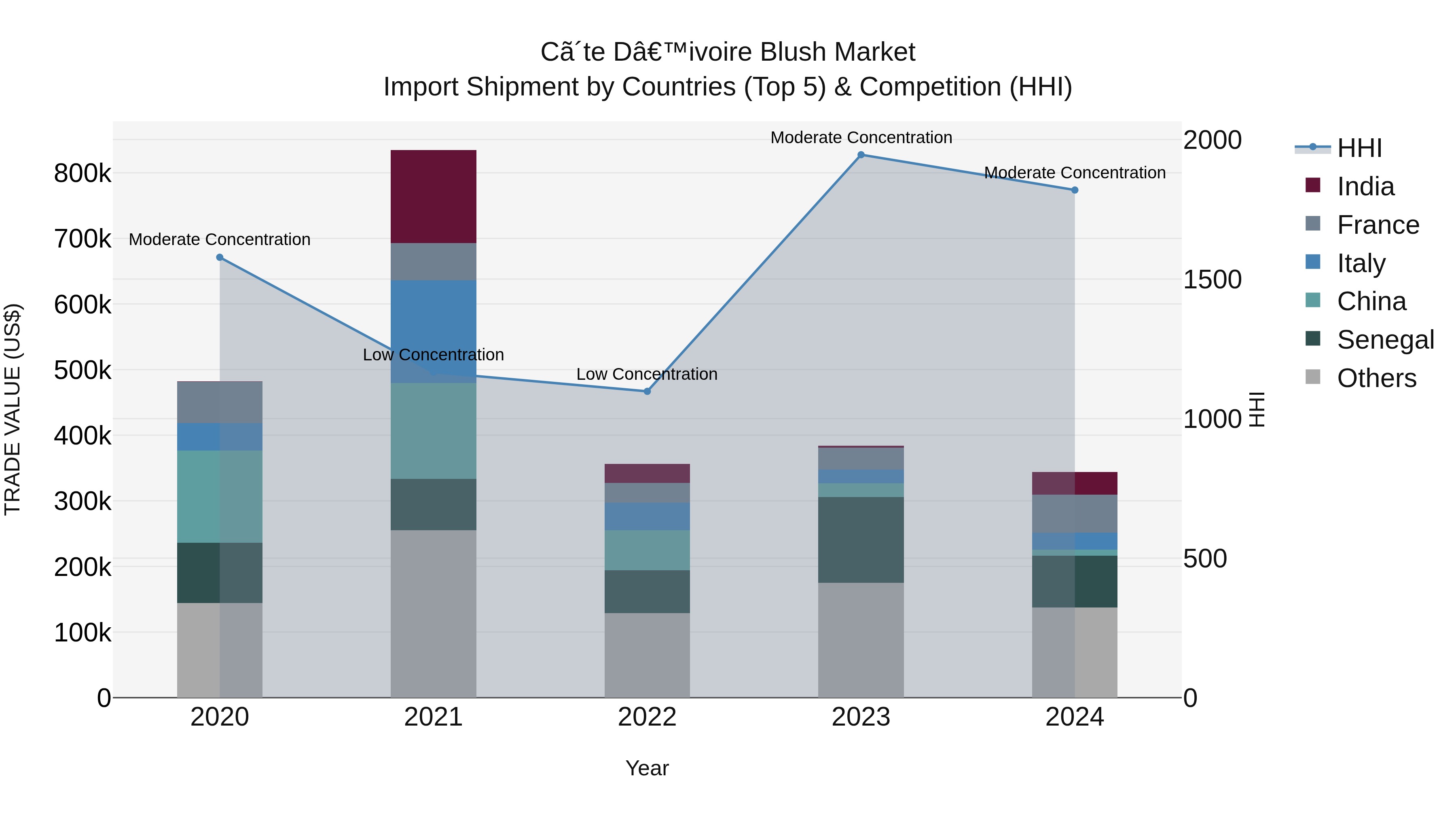 Ivory Coast Blush Market: Top 5 Importing Countries and Market Competition (HHI) Analysis