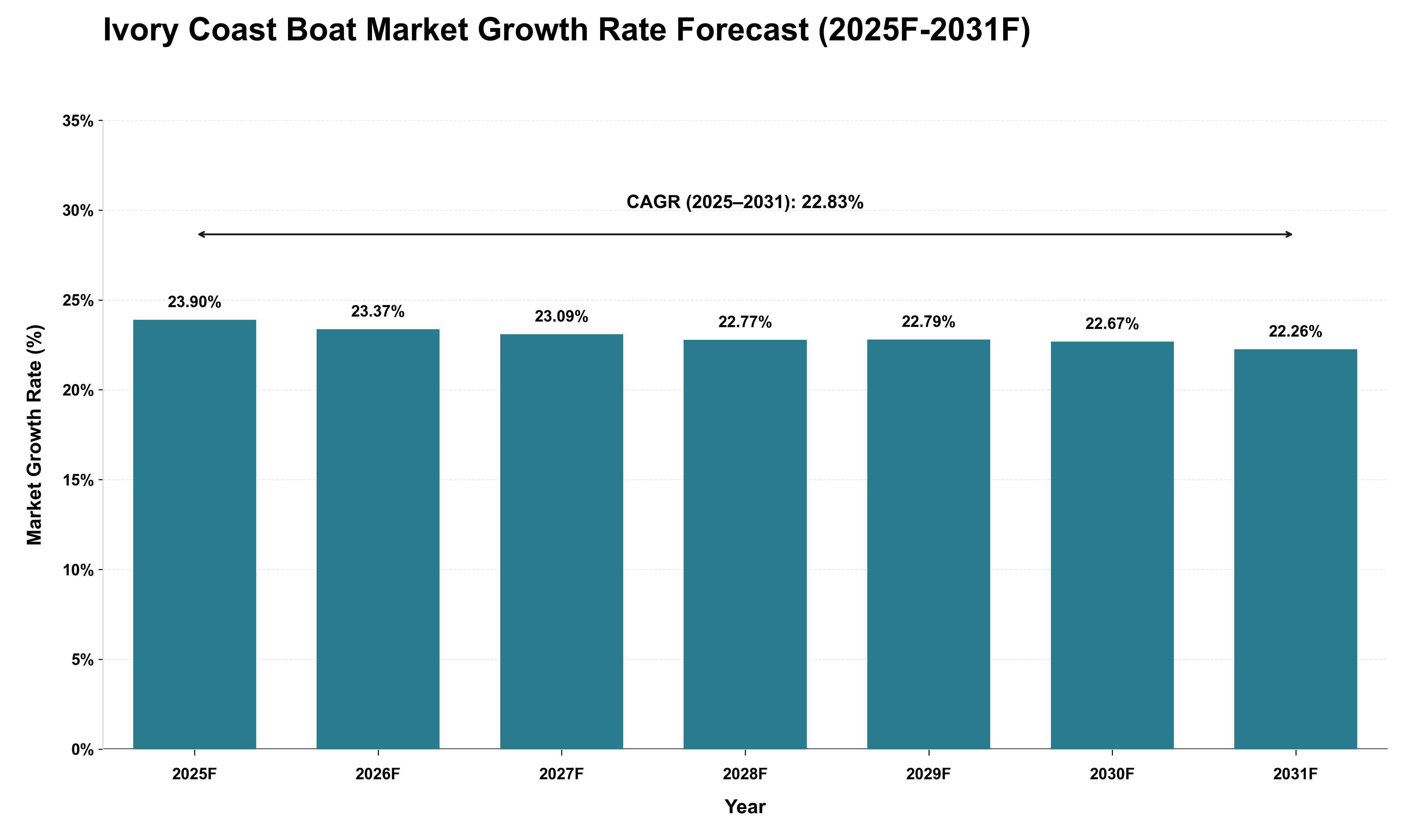Ivory Coast Boat Market Growth Rate Analysis (2025 - 2031)