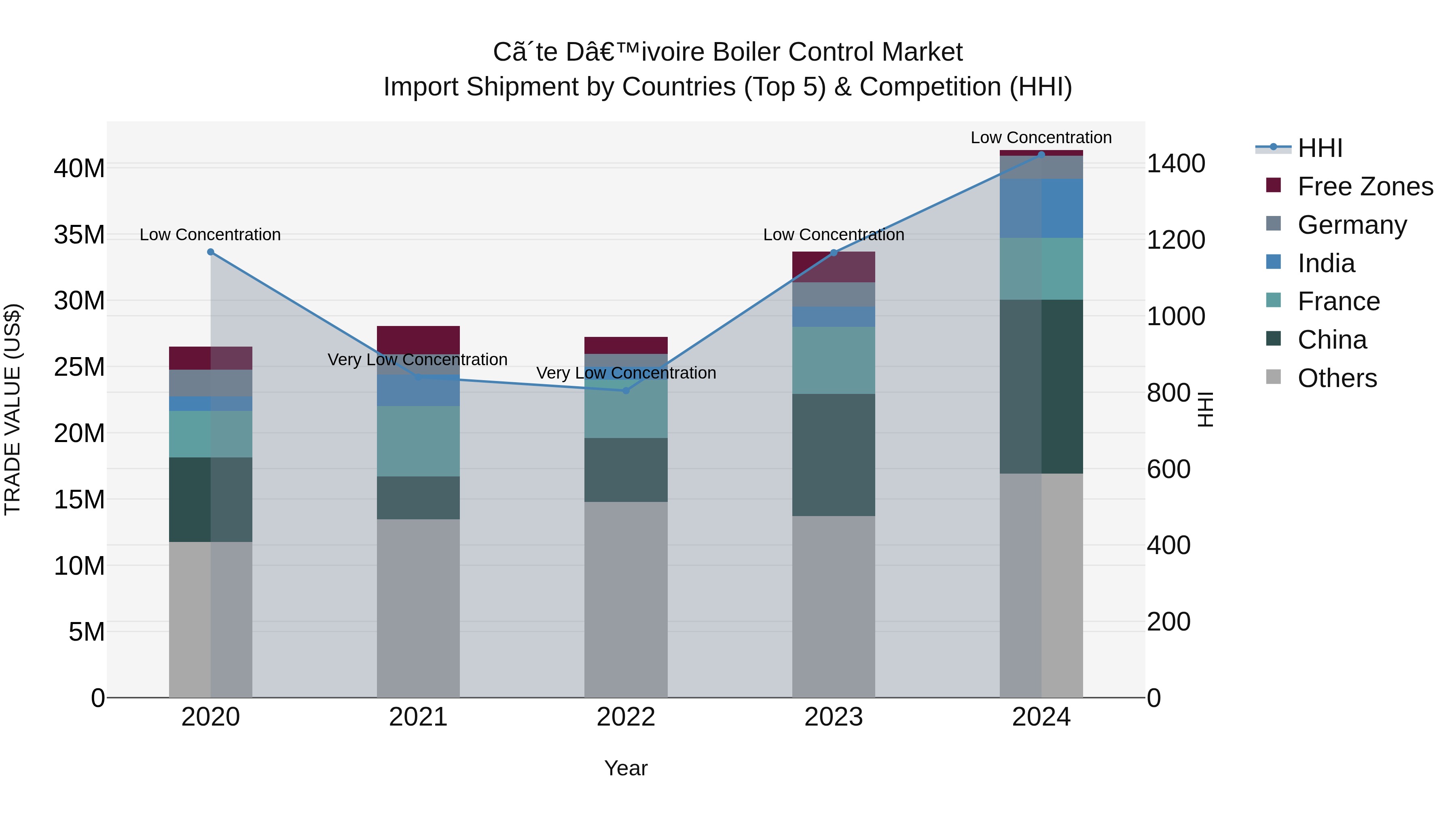 Ivory Coast Boiler Control Market: Top 5 Importing Countries and Market Competition (HHI) Analysis