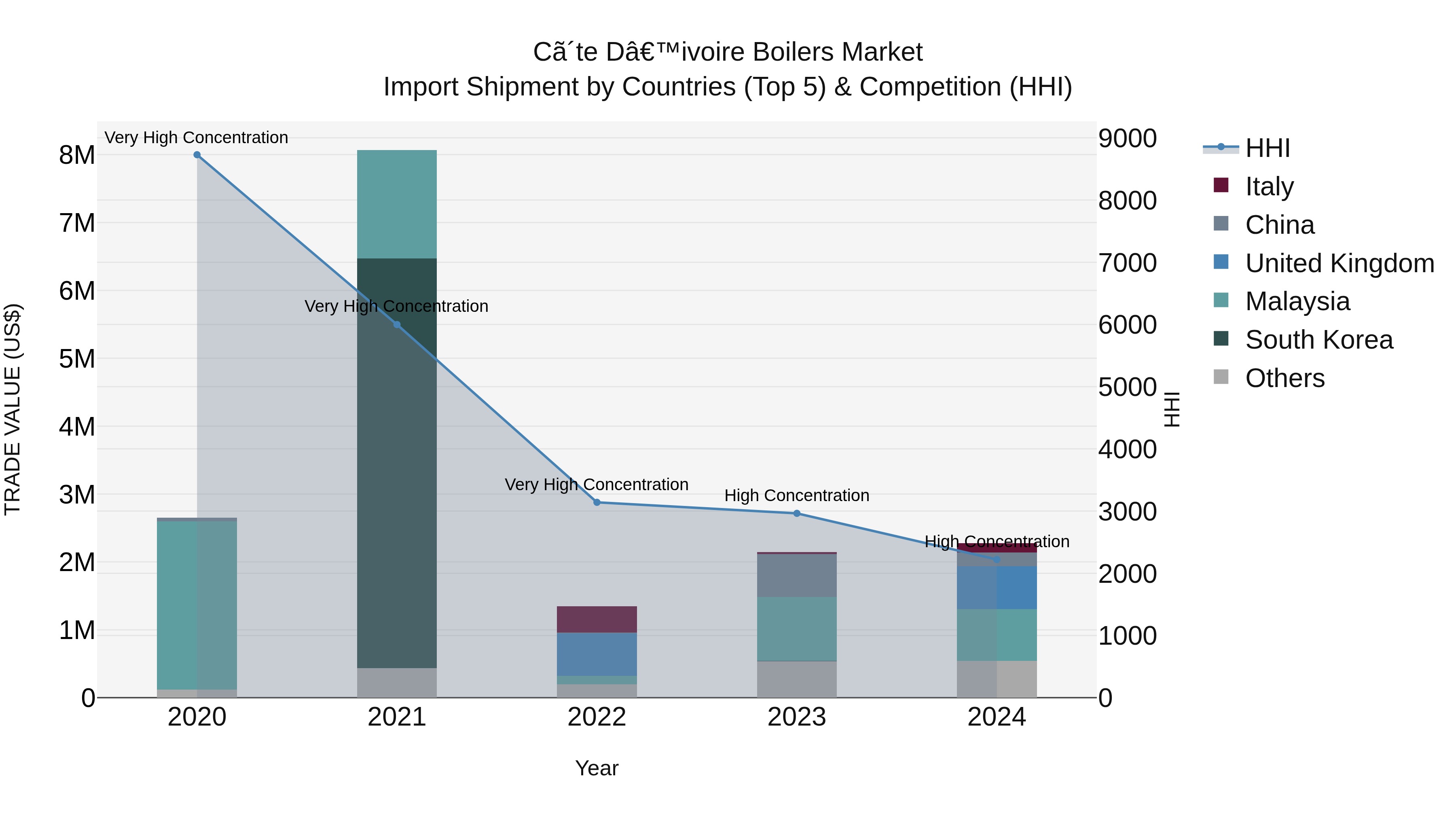Ivory Coast Boilers Market: Top 5 Importing Countries and Market Competition (HHI) Analysis