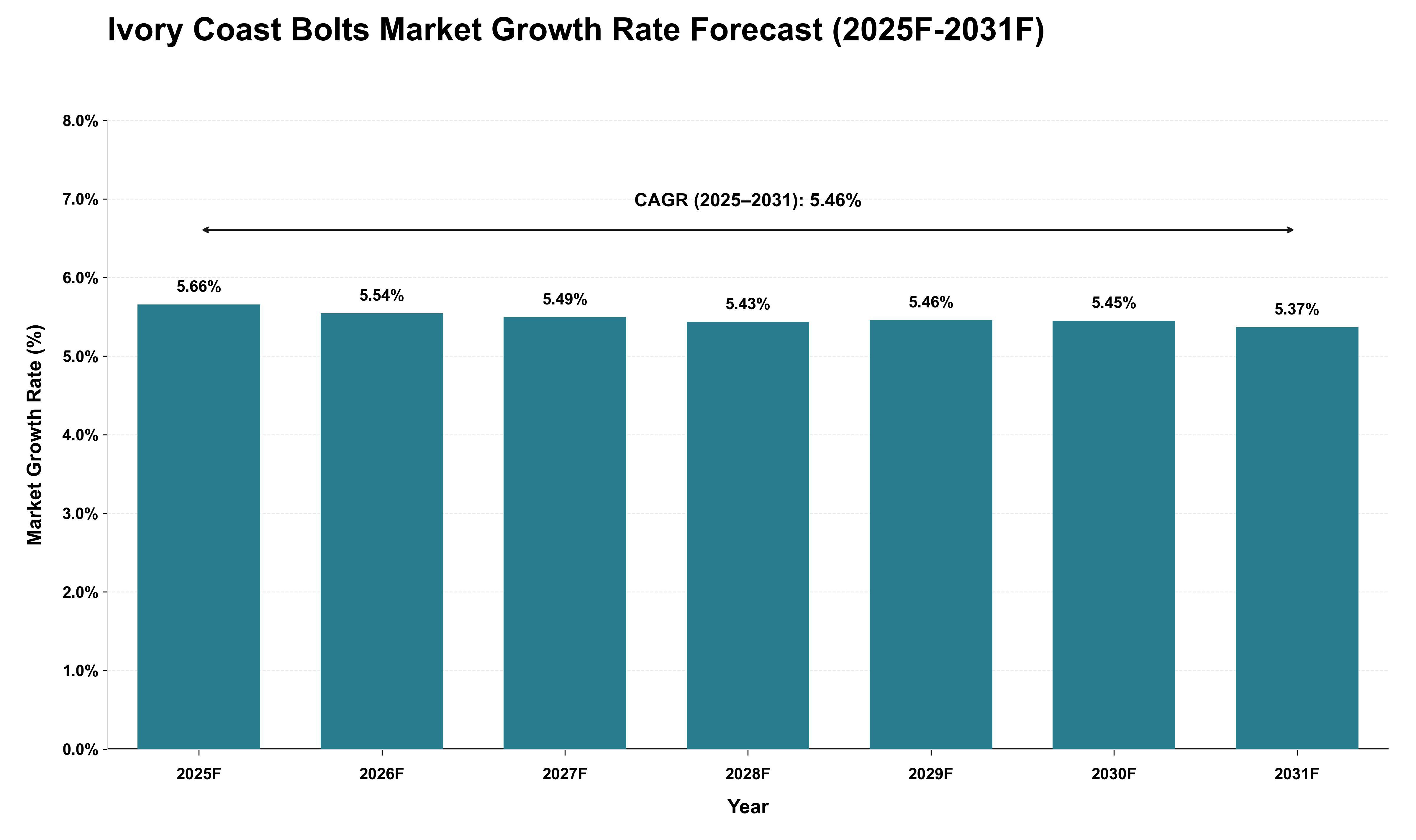 Ivory Coast Bolts Market Growth Rate Analysis (2025 - 2031)