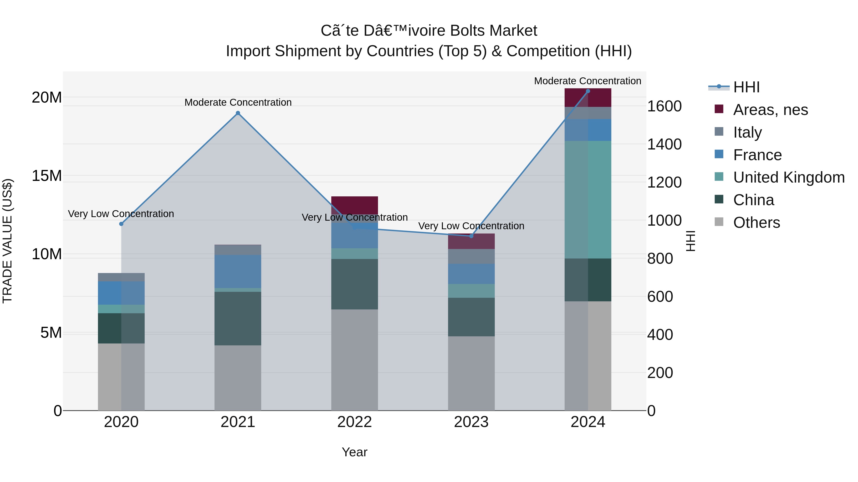 Ivory Coast Bolts Market: Top 5 Importing Countries and Market Competition (HHI) Analysis