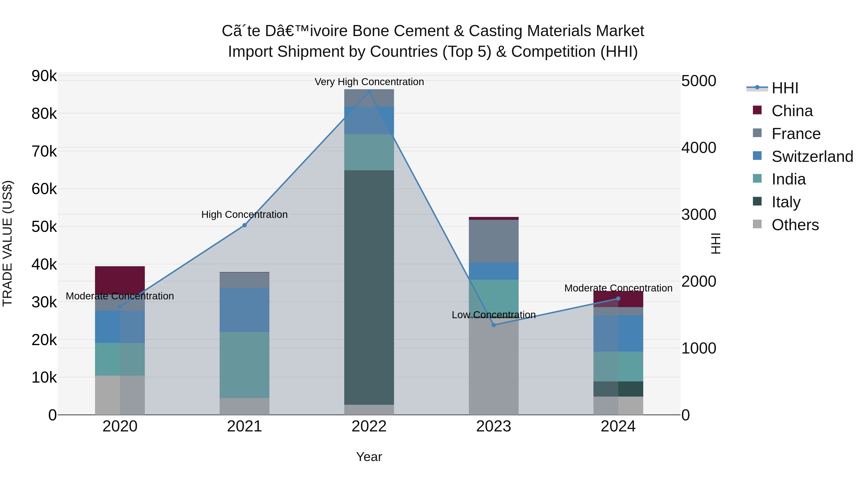 Ivory Coast Bone Cement & Casting Materials Market: Top 5 Importing Countries and Market Competition (HHI) Analysis