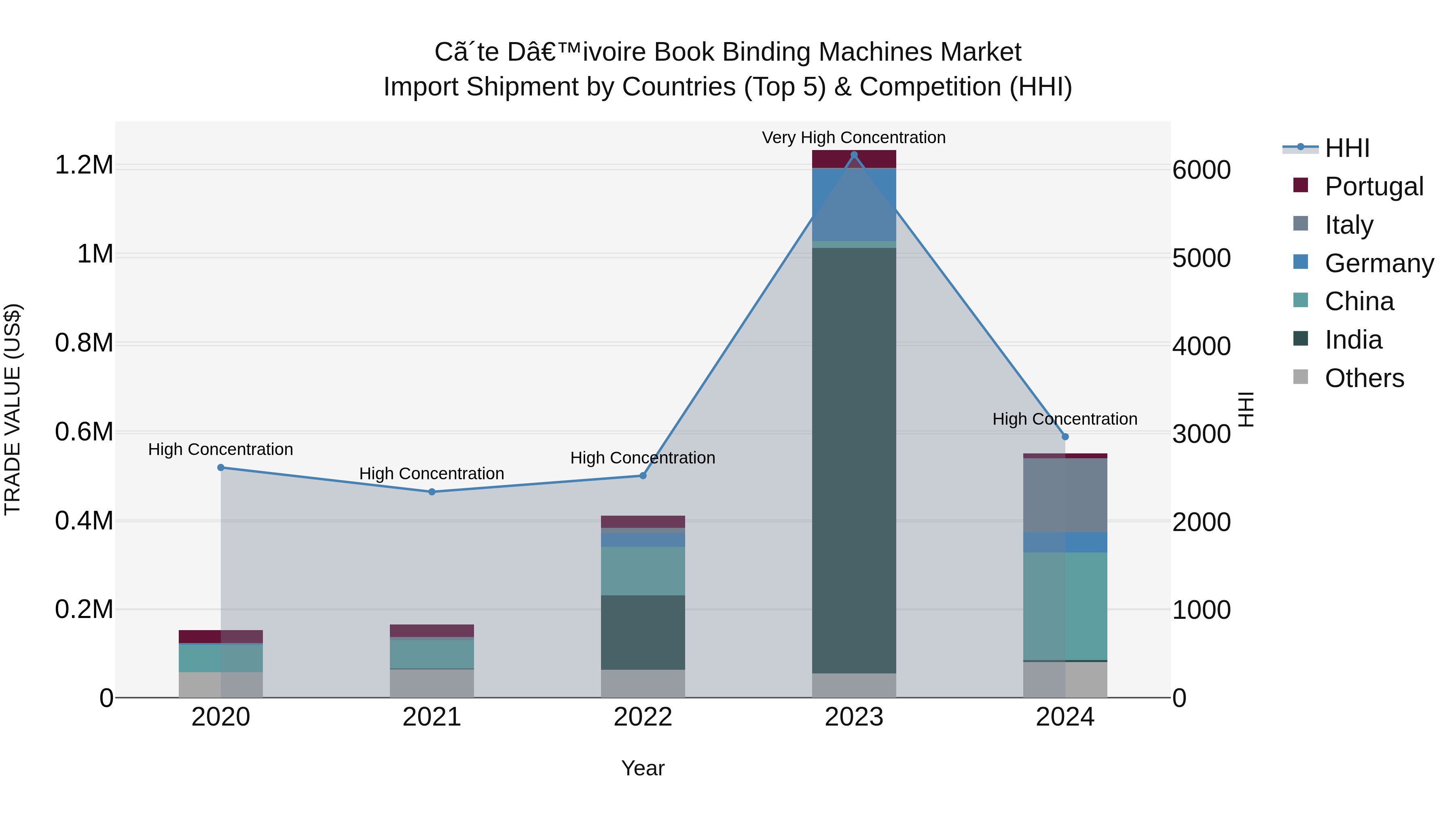 Ivory Coast Book Binding Machines Market: Top 5 Importing Countries and Market Competition (HHI) Analysis