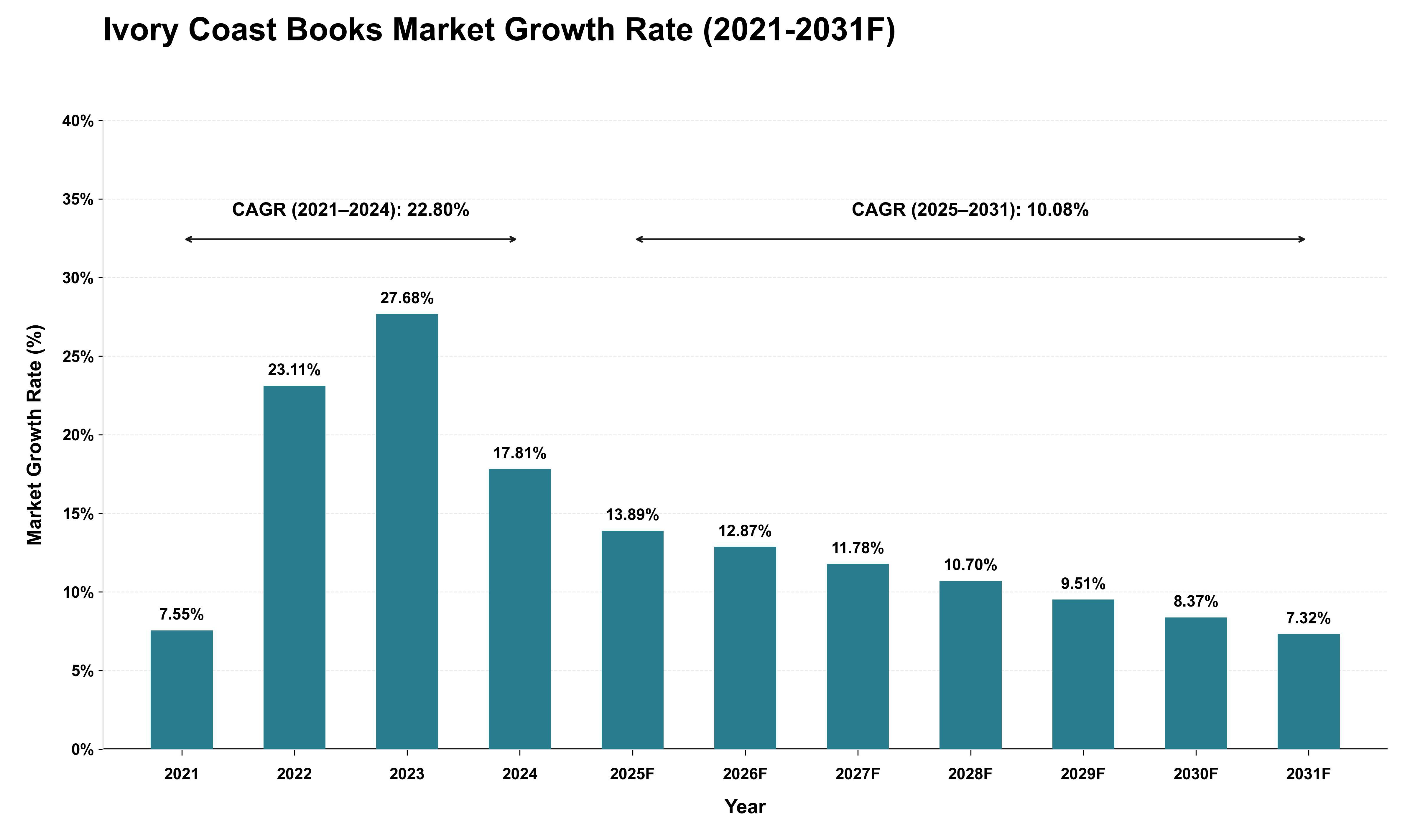 Ivory Coast Books Market Growth Rate Analysis (2021 - 2031)