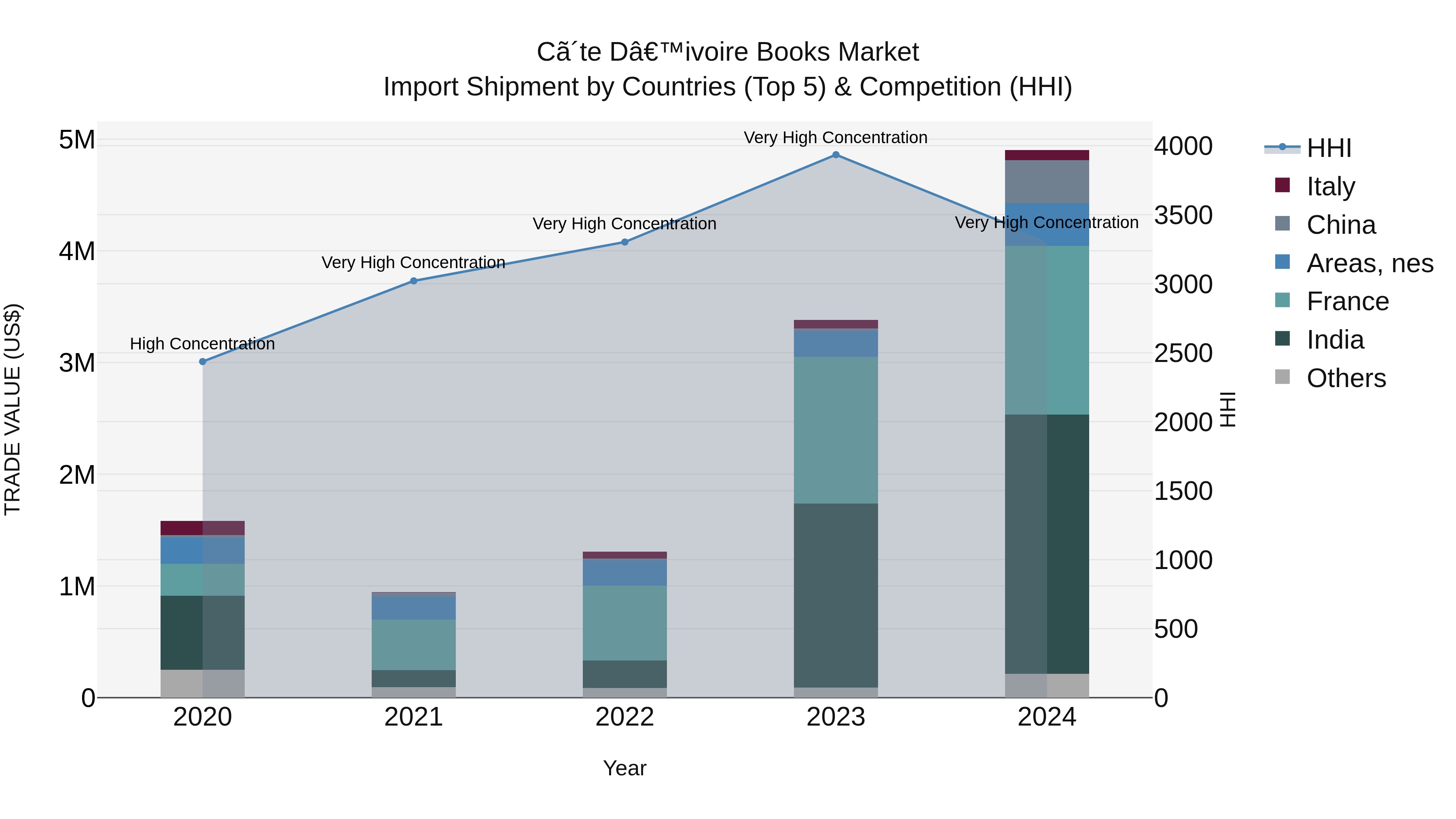 Ivory Coast Books Market: Top 5 Importing Countries and Market Competition (HHI) Analysis