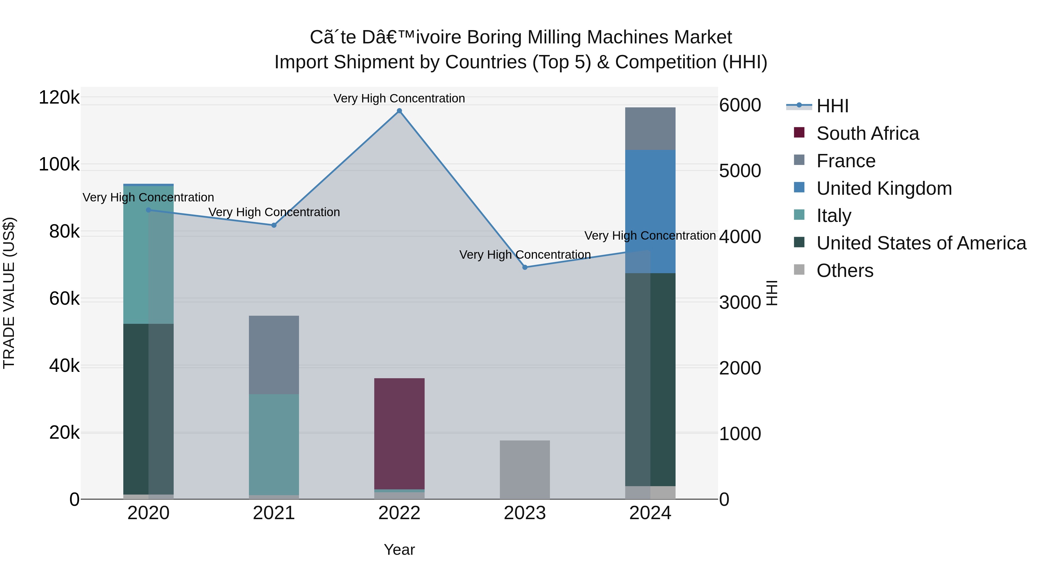 Ivory Coast Boring Milling Machines Market: Top 5 Importing Countries and Market Competition (HHI) Analysis