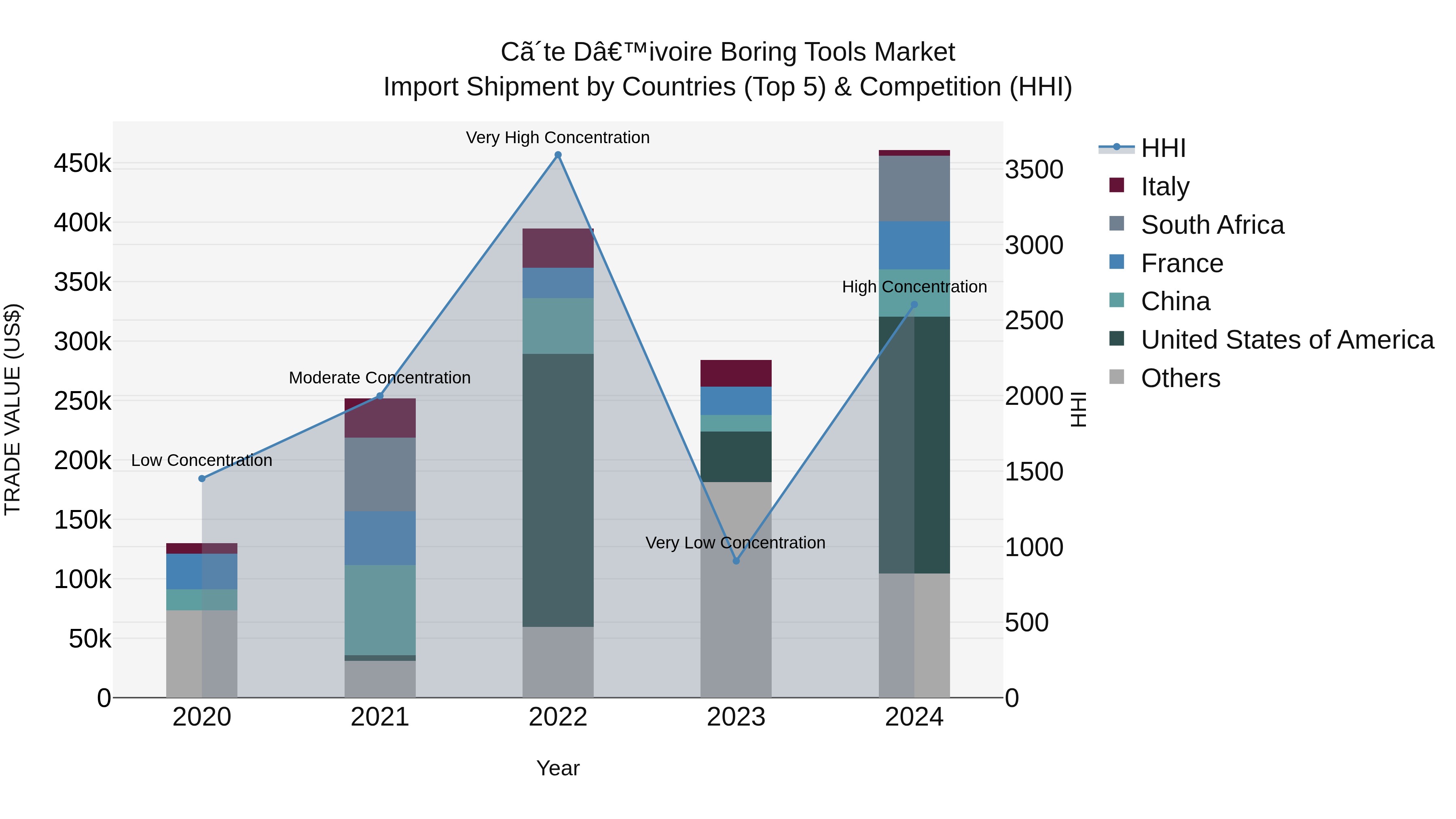 Ivory Coast Boring Tools Market: Top 5 Importing Countries and Market Competition (HHI) Analysis