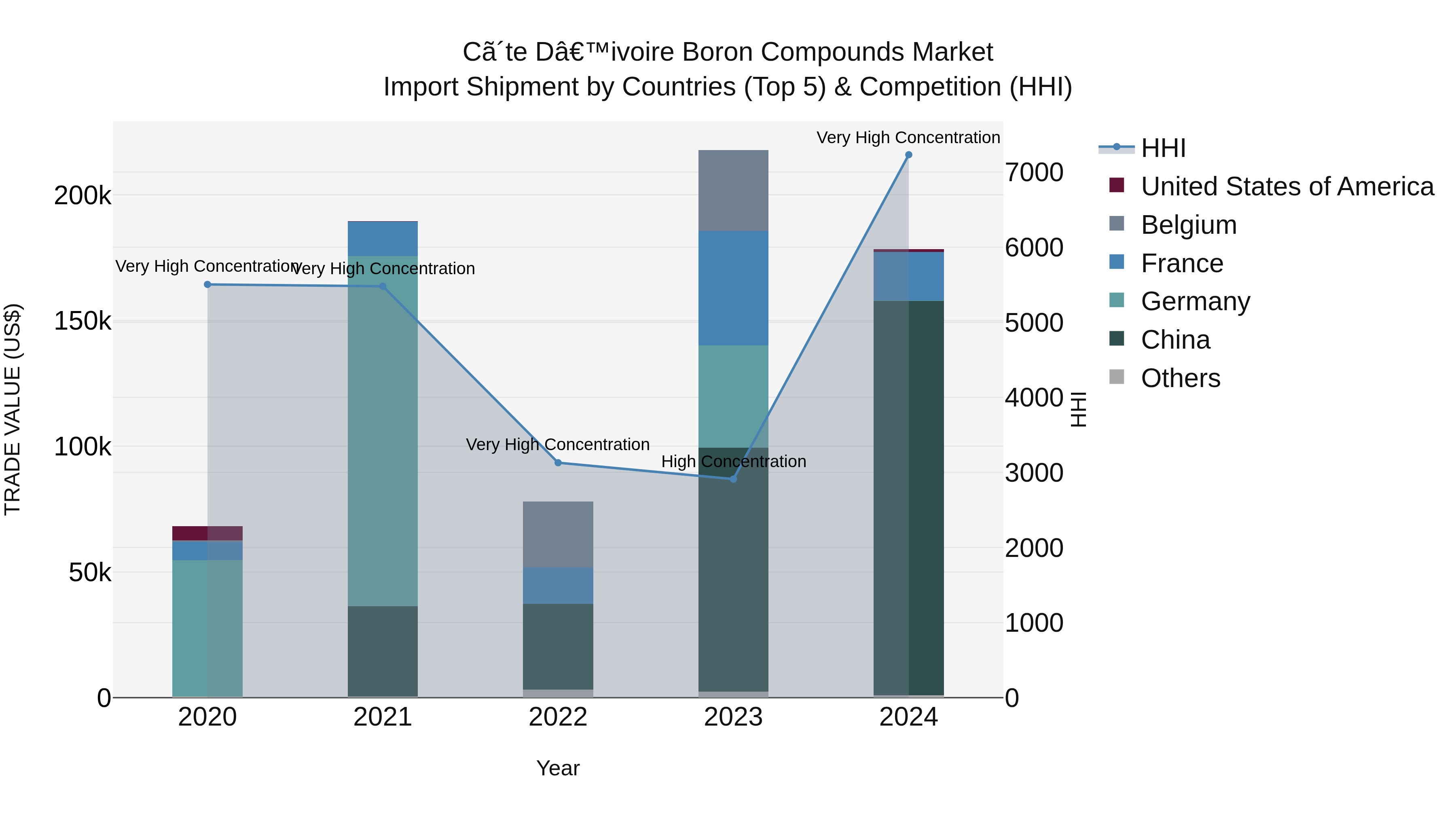 Ivory Coast Boron Compounds Market: Top 5 Importing Countries and Market Competition (HHI) Analysis