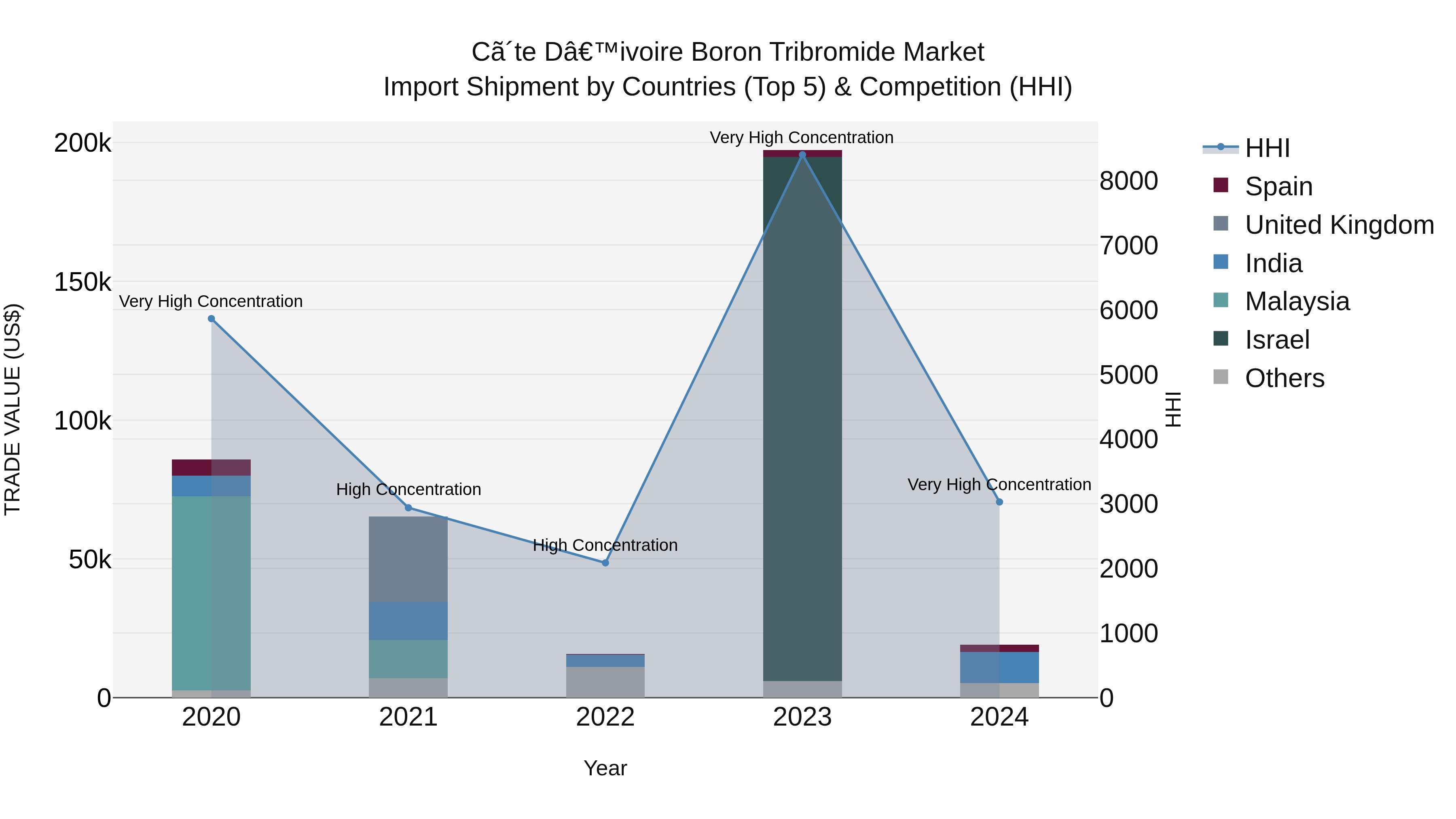 Ivory Coast Boron Tribromide Market: Top 5 Importing Countries and Market Competition (HHI) Analysis