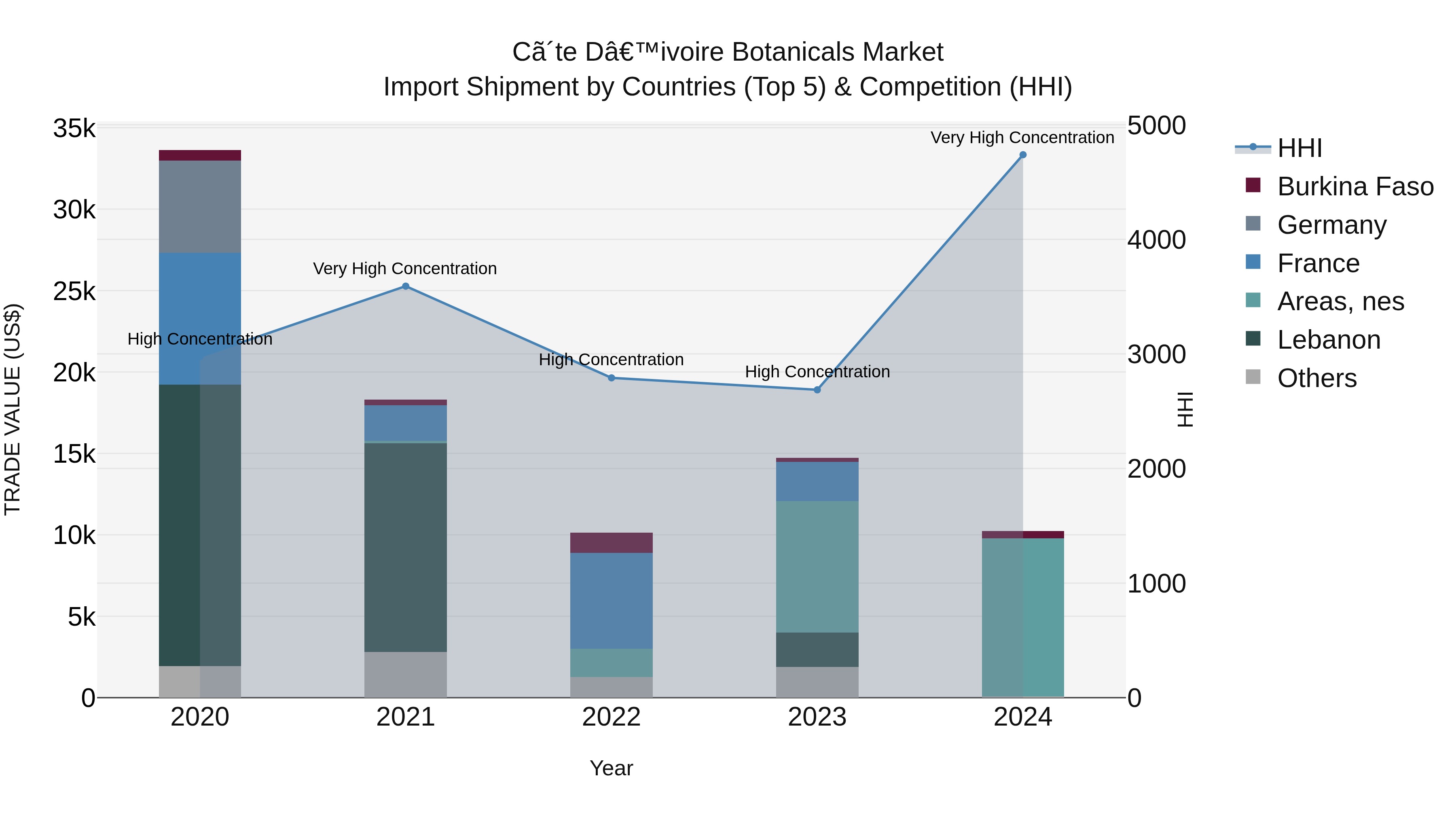 Ivory Coast Botanicals Market: Top 5 Importing Countries and Market Competition (HHI) Analysis