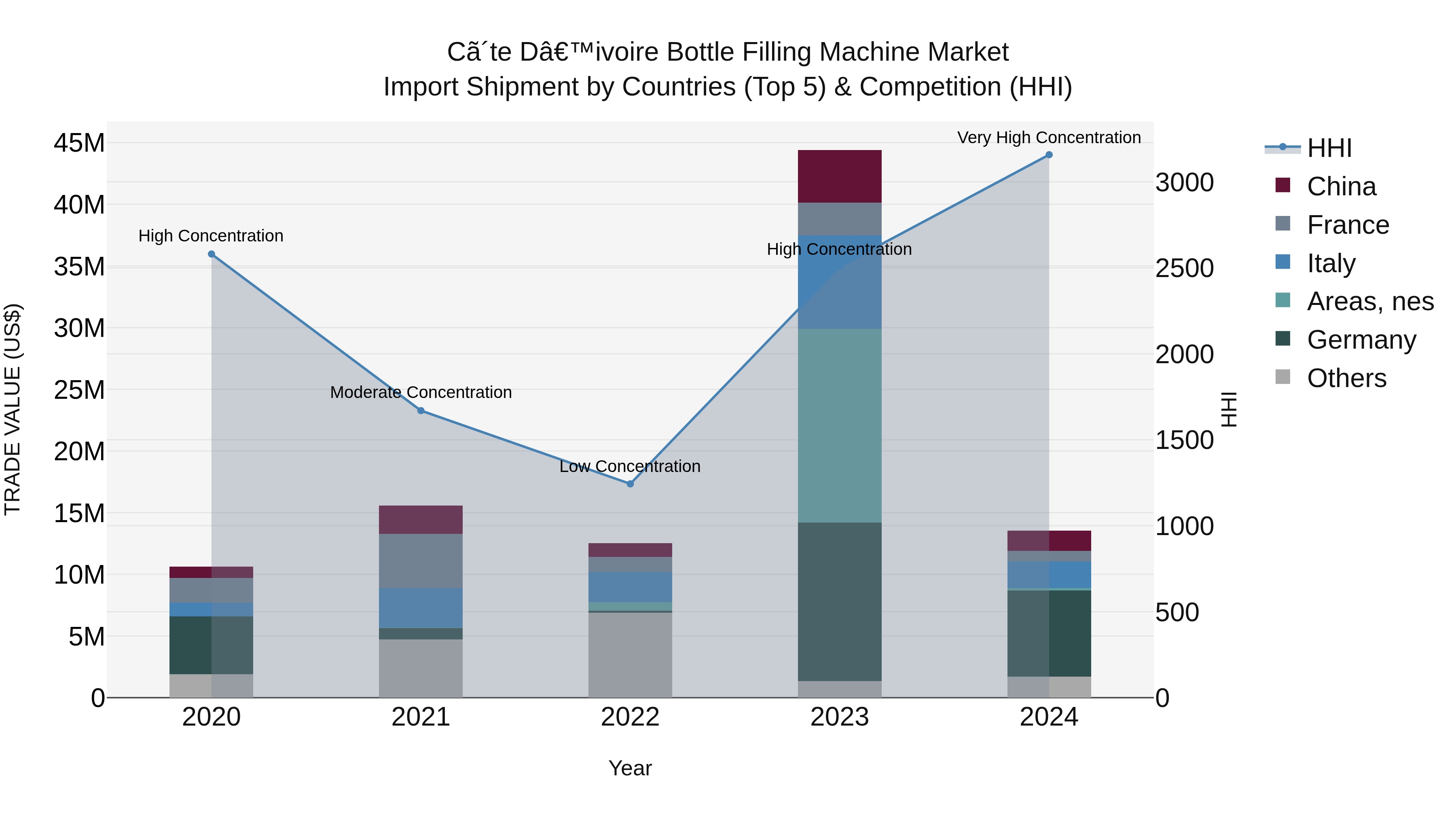 Ivory Coast Bottle Filling Machine Market: Top 5 Importing Countries and Market Competition (HHI) Analysis