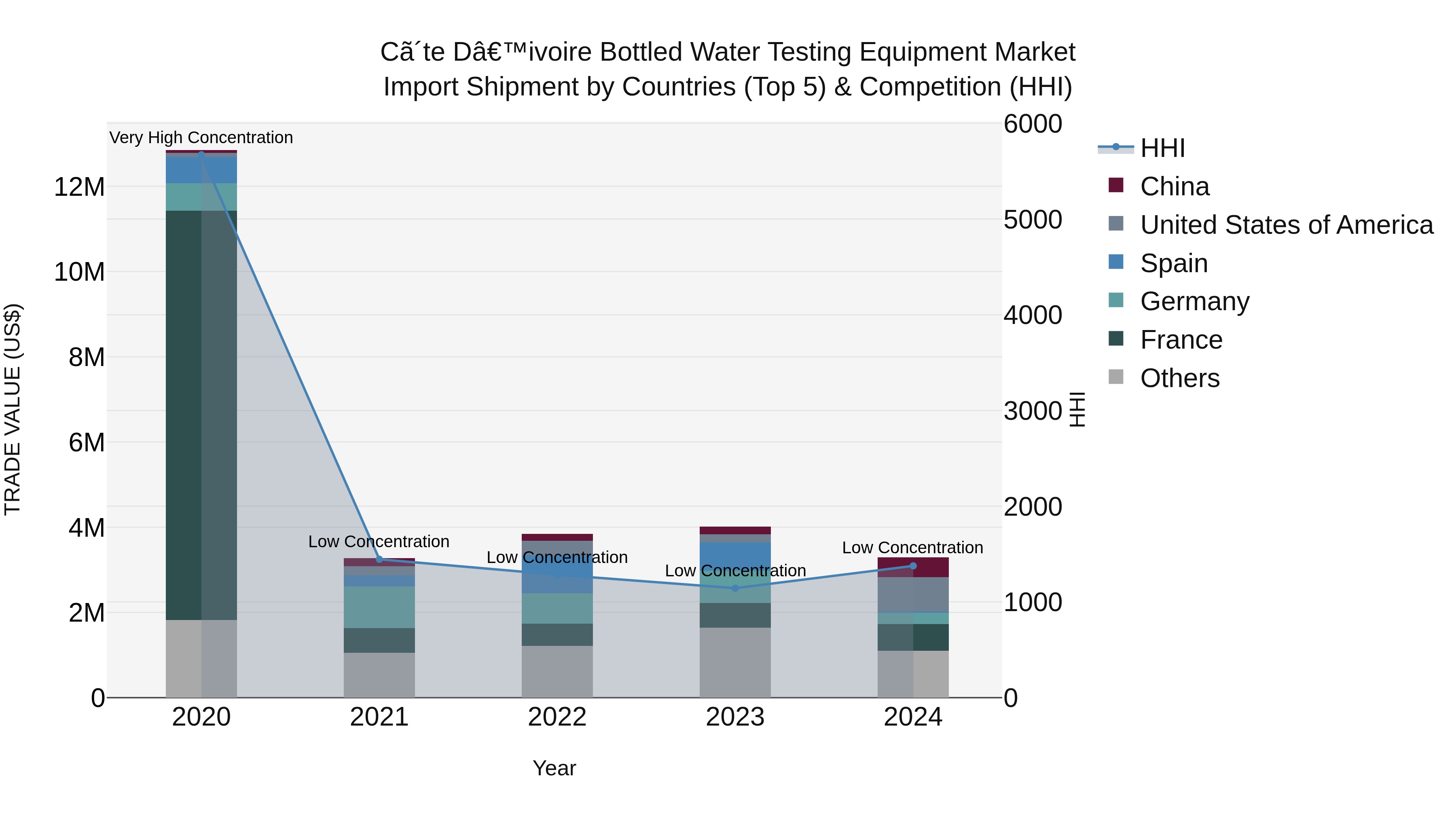 Ivory Coast Bottled Water Testing Equipment Market: Top 5 Importing Countries and Market Competition (HHI) Analysis