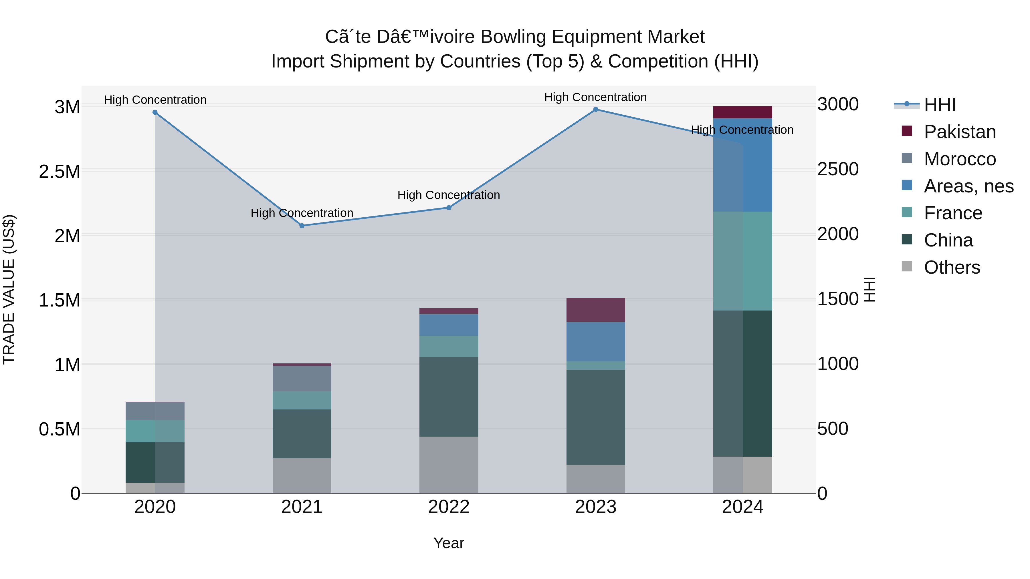 Ivory Coast Bowling Equipment Market: Top 5 Importing Countries and Market Competition (HHI) Analysis
