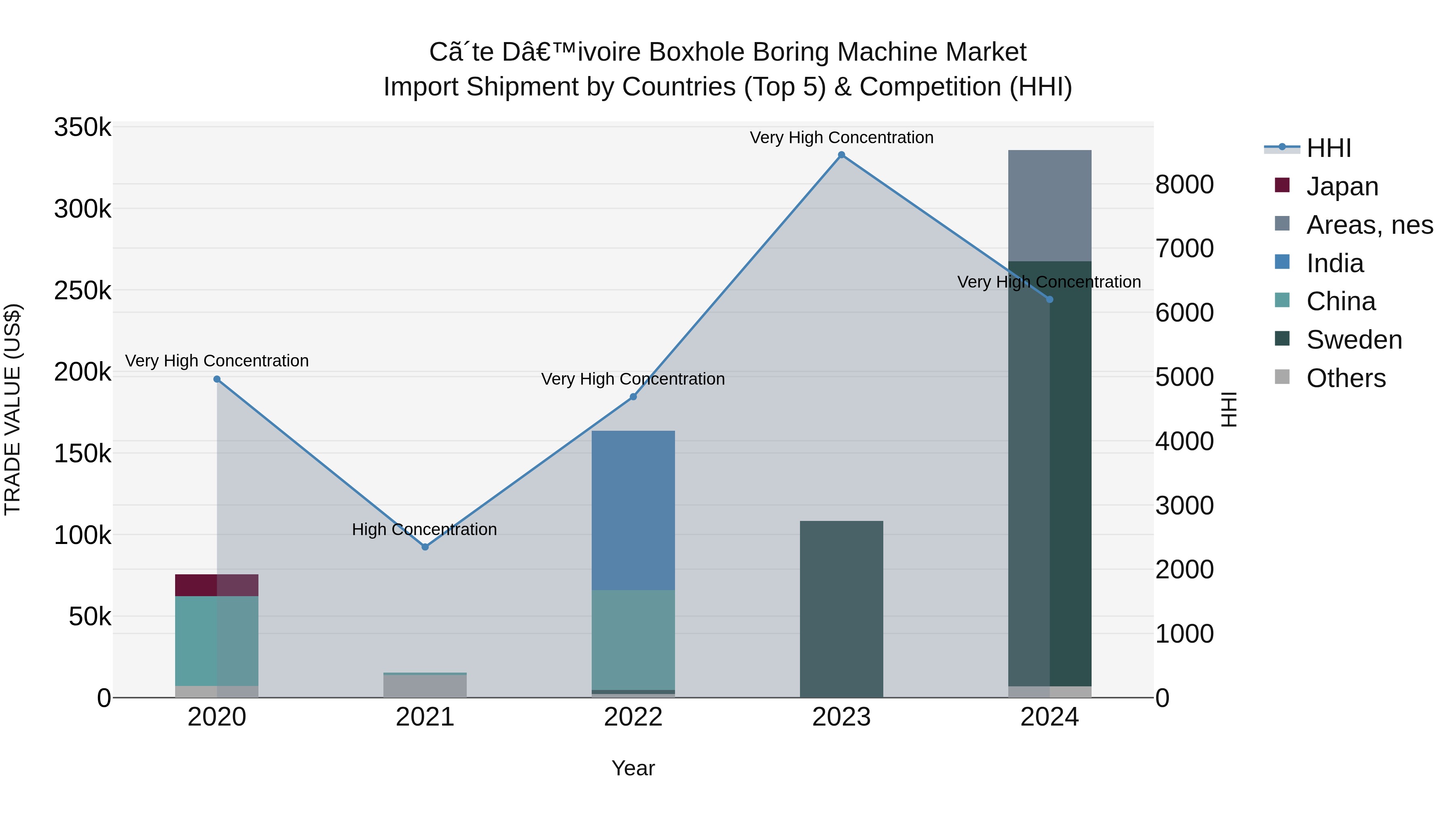 Ivory Coast Boxhole Boring Machine Market: Top 5 Importing Countries and Market Competition (HHI) Analysis