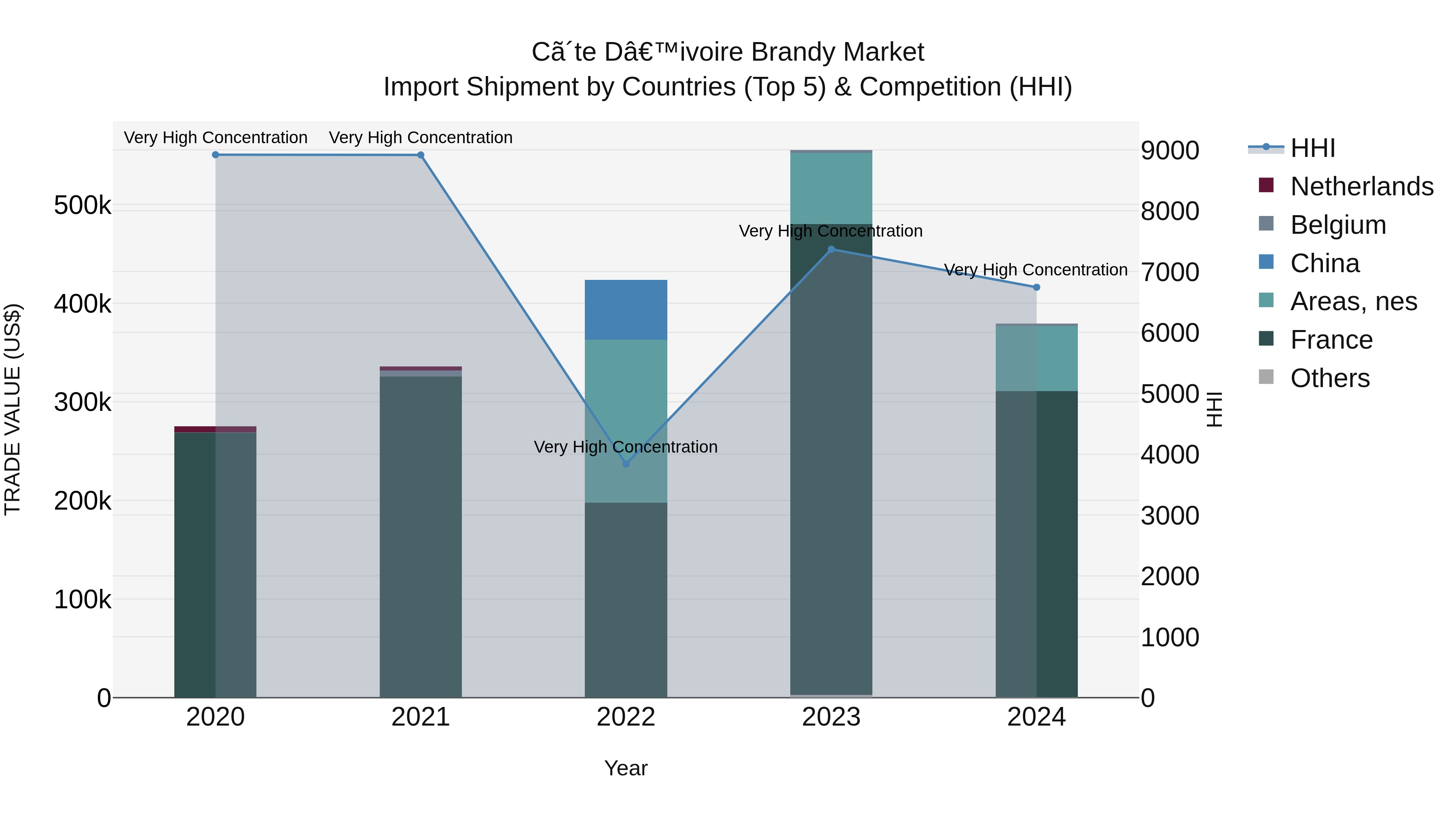 Ivory Coast Brandy Market: Top 5 Importing Countries and Market Competition (HHI) Analysis