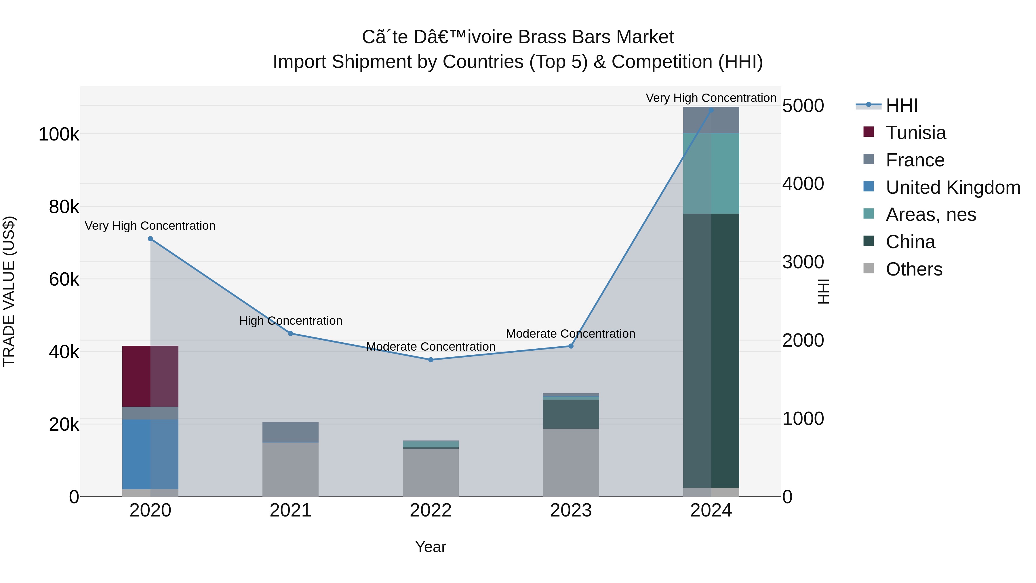 Ivory Coast Brass Bars Market: Top 5 Importing Countries and Market Competition (HHI) Analysis