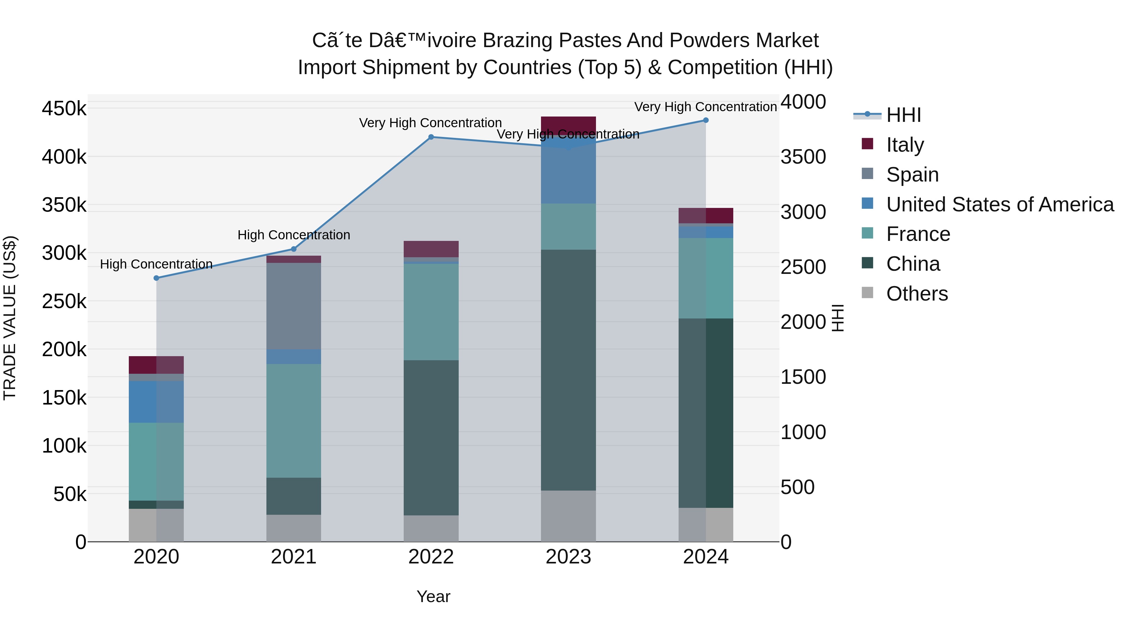 Ivory Coast Brazing Pastes and Powders Market: Top 5 Importing Countries and Market Competition (HHI) Analysis
