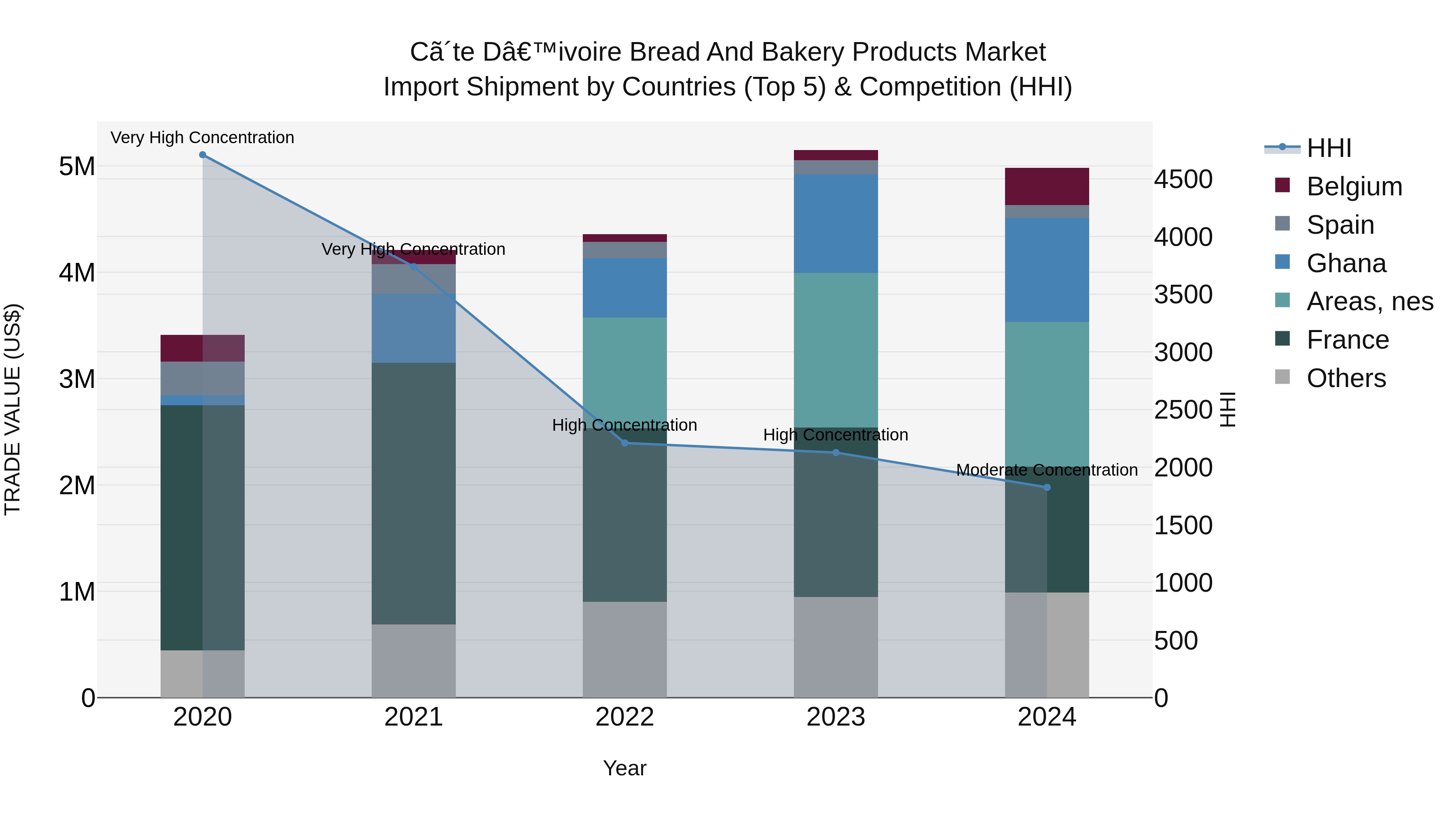 Ivory Coast Bread and Bakery Products Market: Top 5 Importing Countries and Market Competition (HHI) Analysis