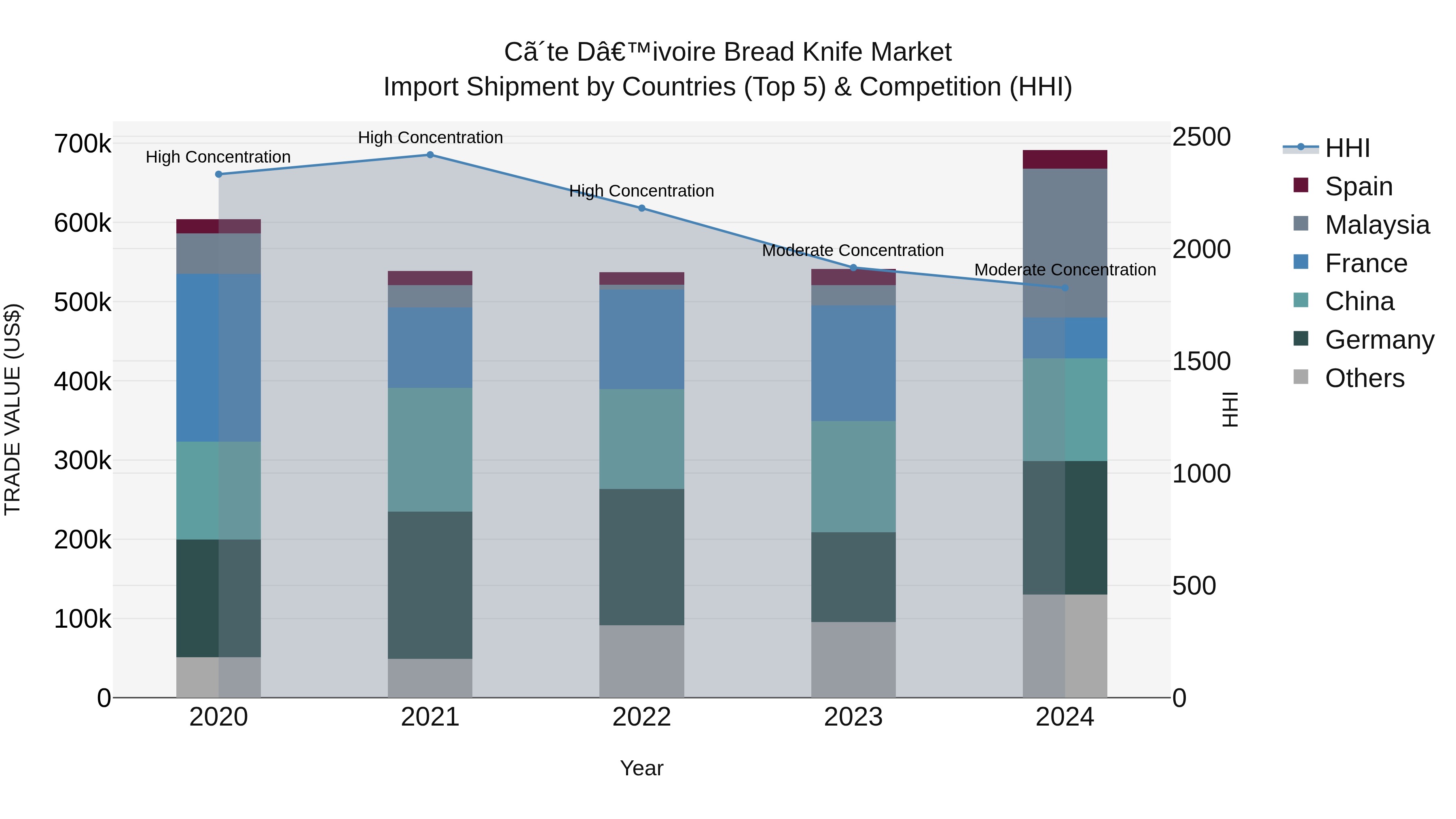 Ivory Coast Bread Knife Market: Top 5 Importing Countries and Market Competition (HHI) Analysis