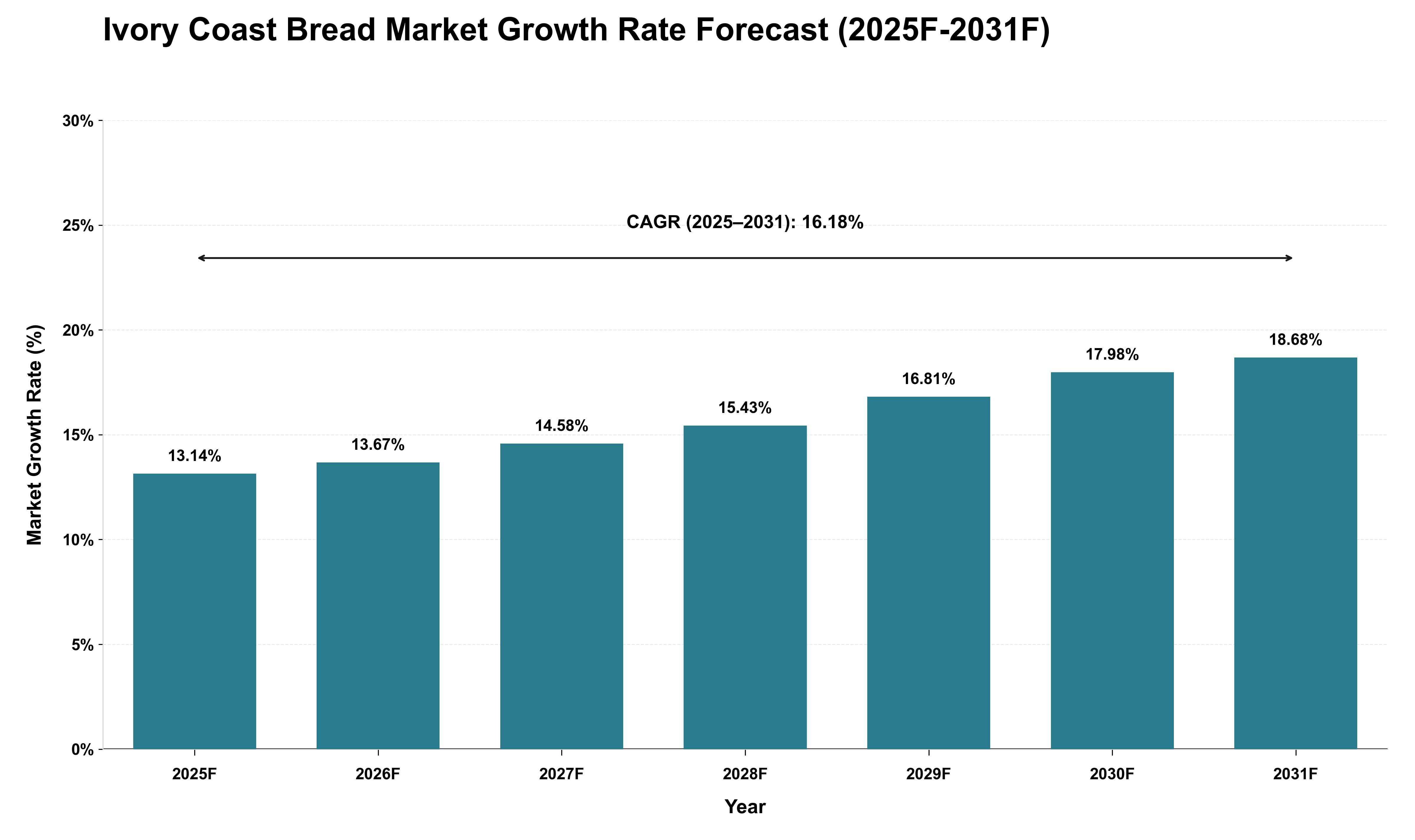 Ivory Coast Bread Market Growth Rate Analysis (2025 - 2031)