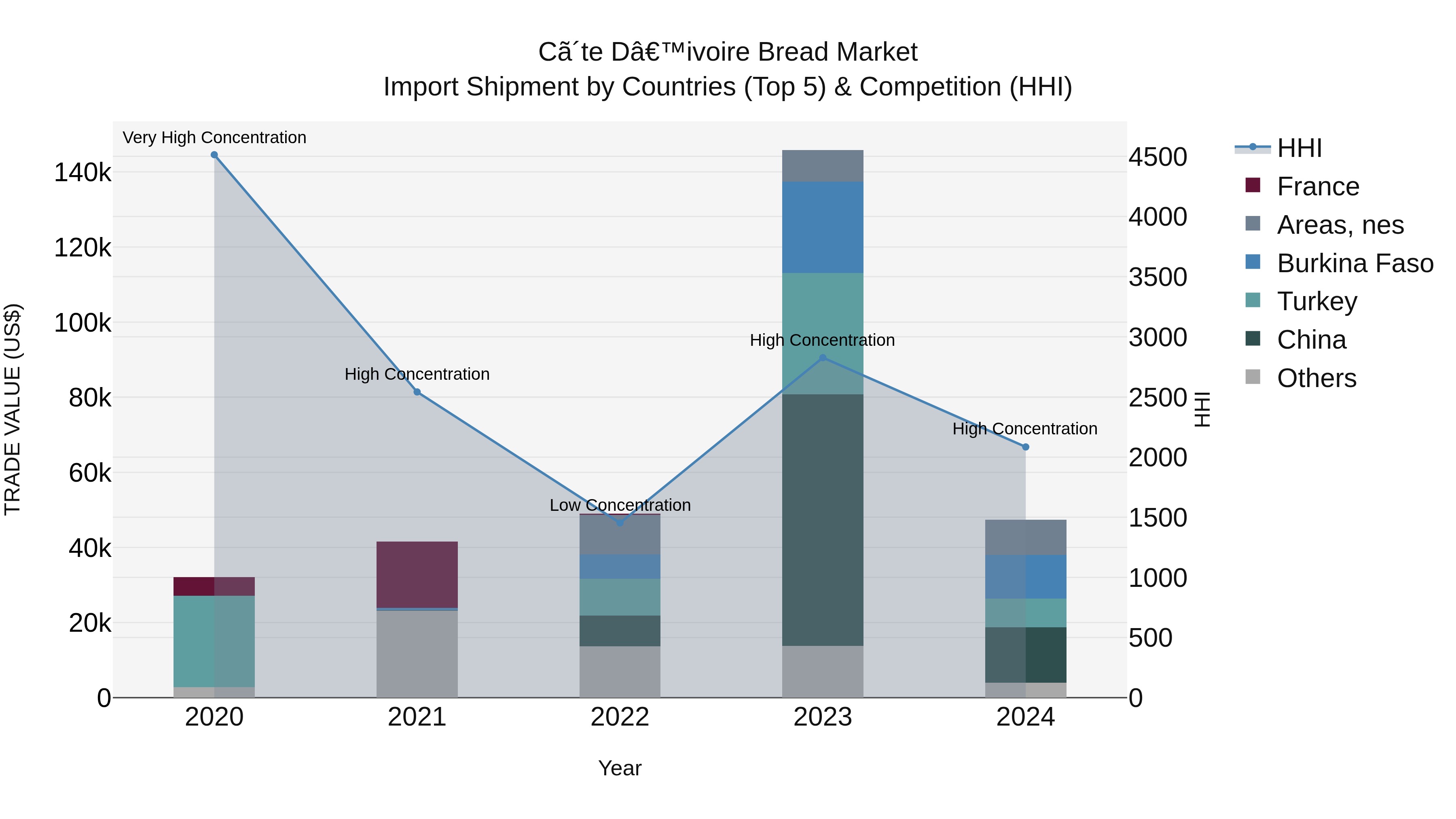 Ivory Coast Bread Market: Top 5 Importing Countries and Market Competition (HHI) Analysis