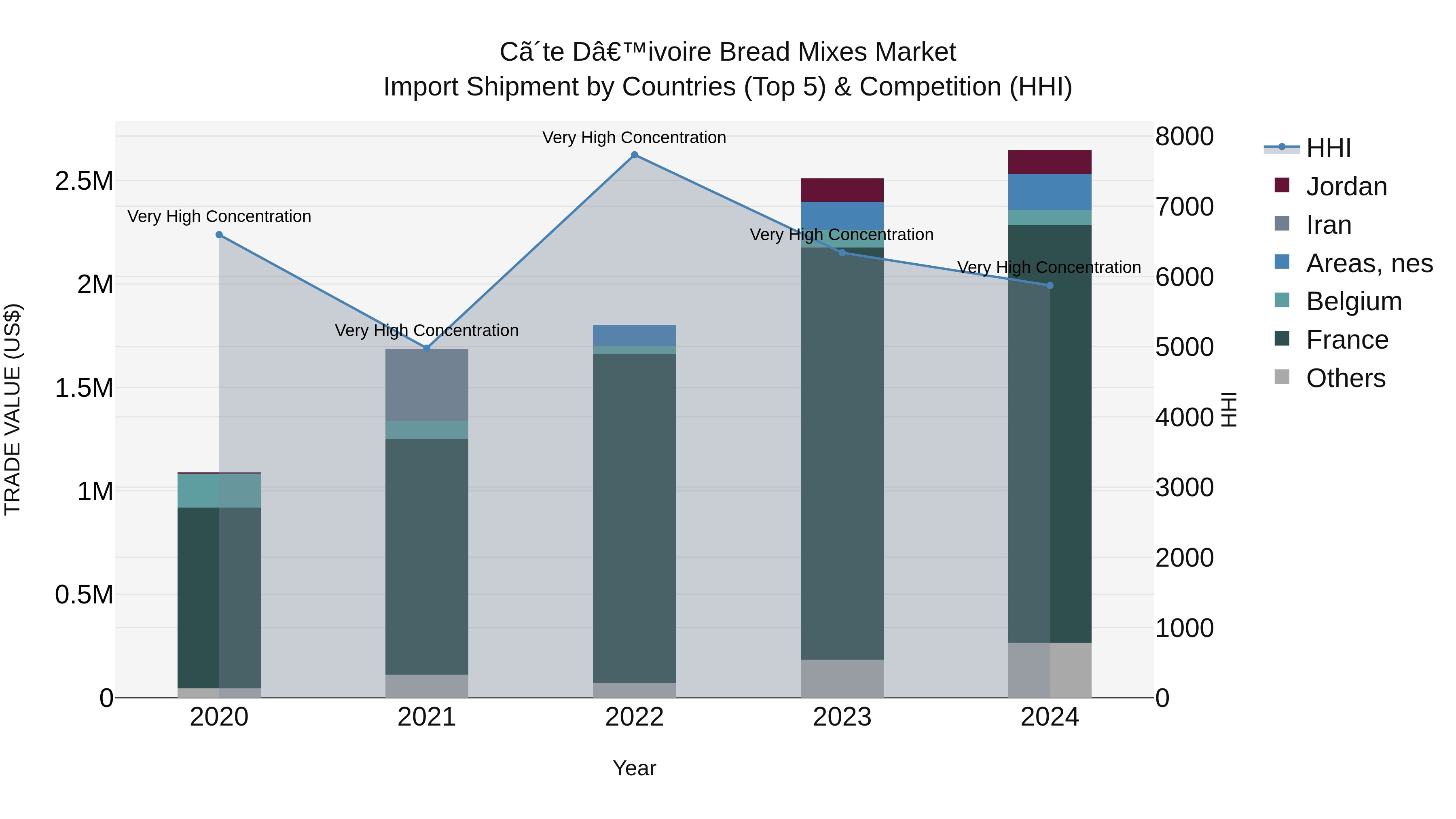Ivory Coast Bread Mixes Market: Top 5 Importing Countries and Market Competition (HHI) Analysis