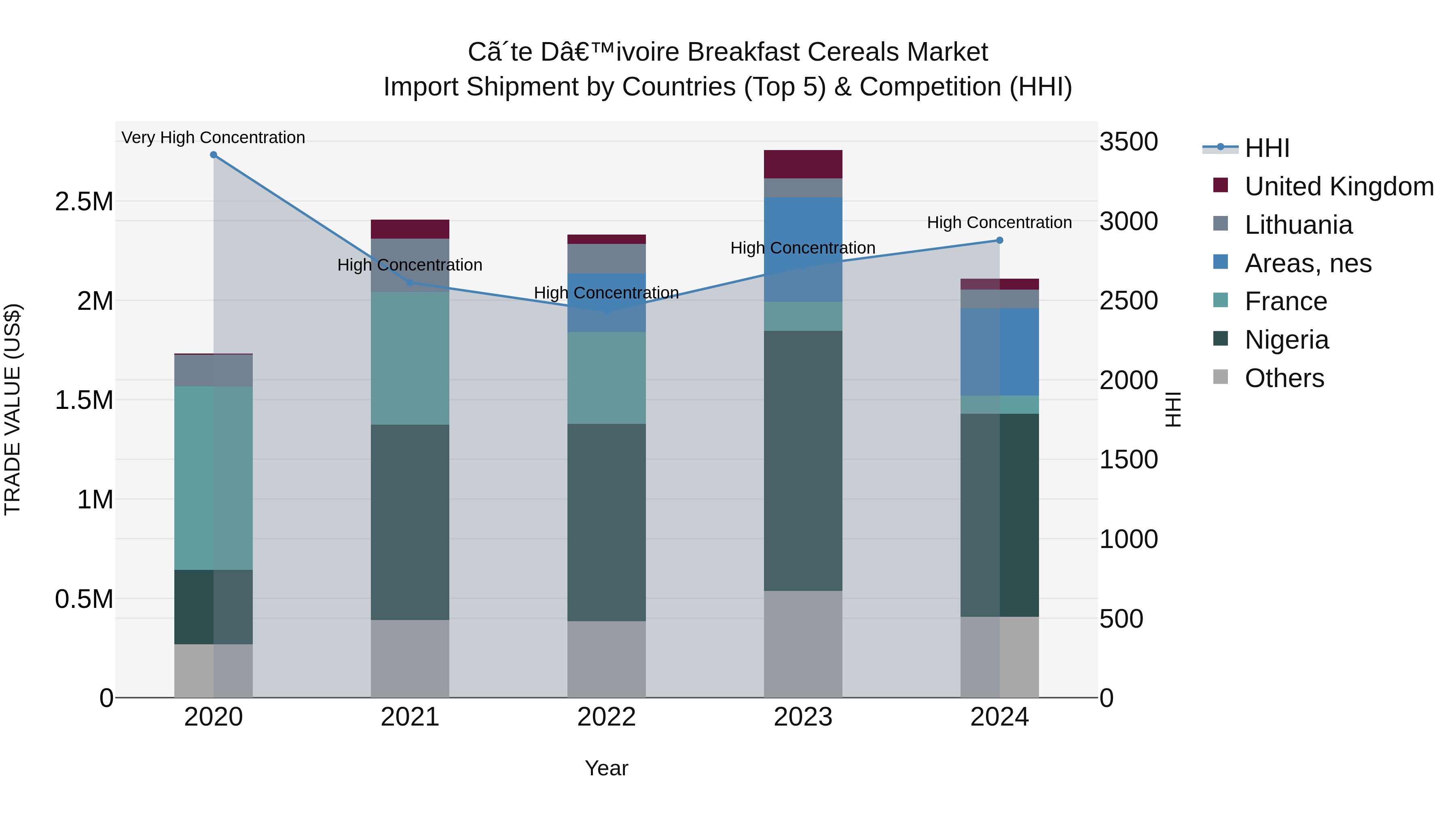 Ivory Coast Breakfast Cereals Market: Top 5 Importing Countries and Market Competition (HHI) Analysis