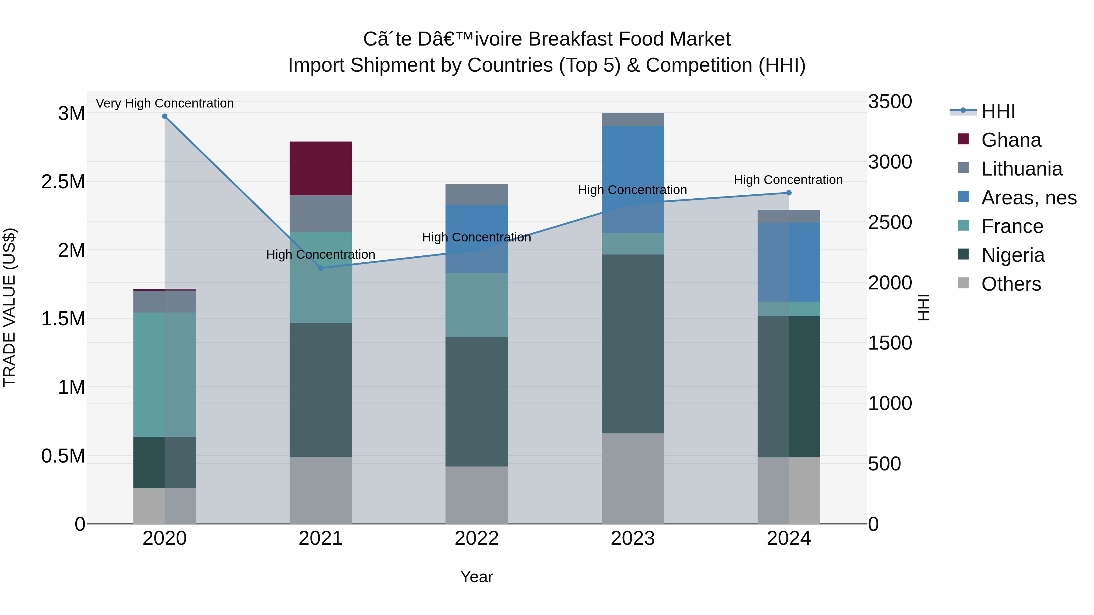 Ivory Coast Breakfast Food Market: Top 5 Importing Countries and Market Competition (HHI) Analysis
