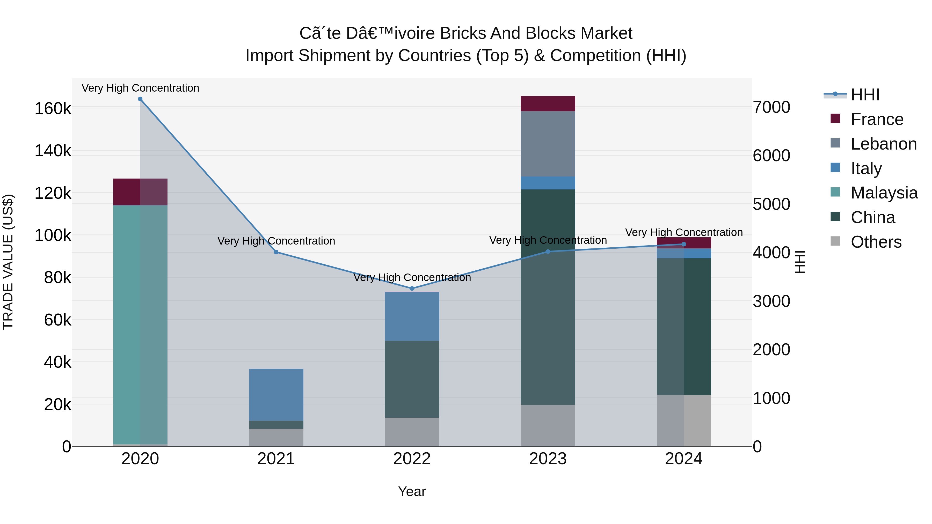 Ivory Coast Bricks and Blocks Market: Top 5 Importing Countries and Market Competition (HHI) Analysis