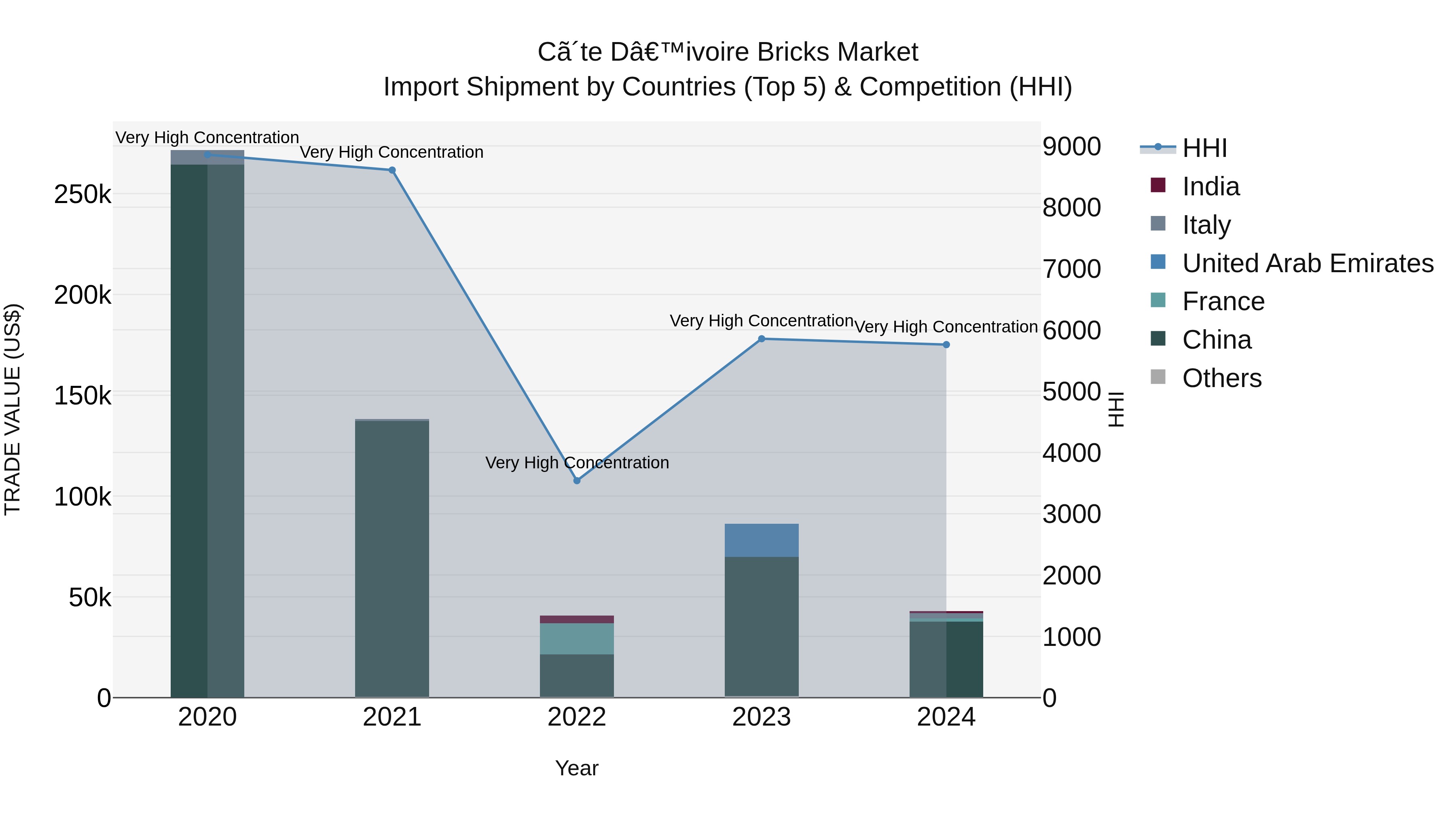 Ivory Coast Bricks Market: Top 5 Importing Countries and Market Competition (HHI) Analysis