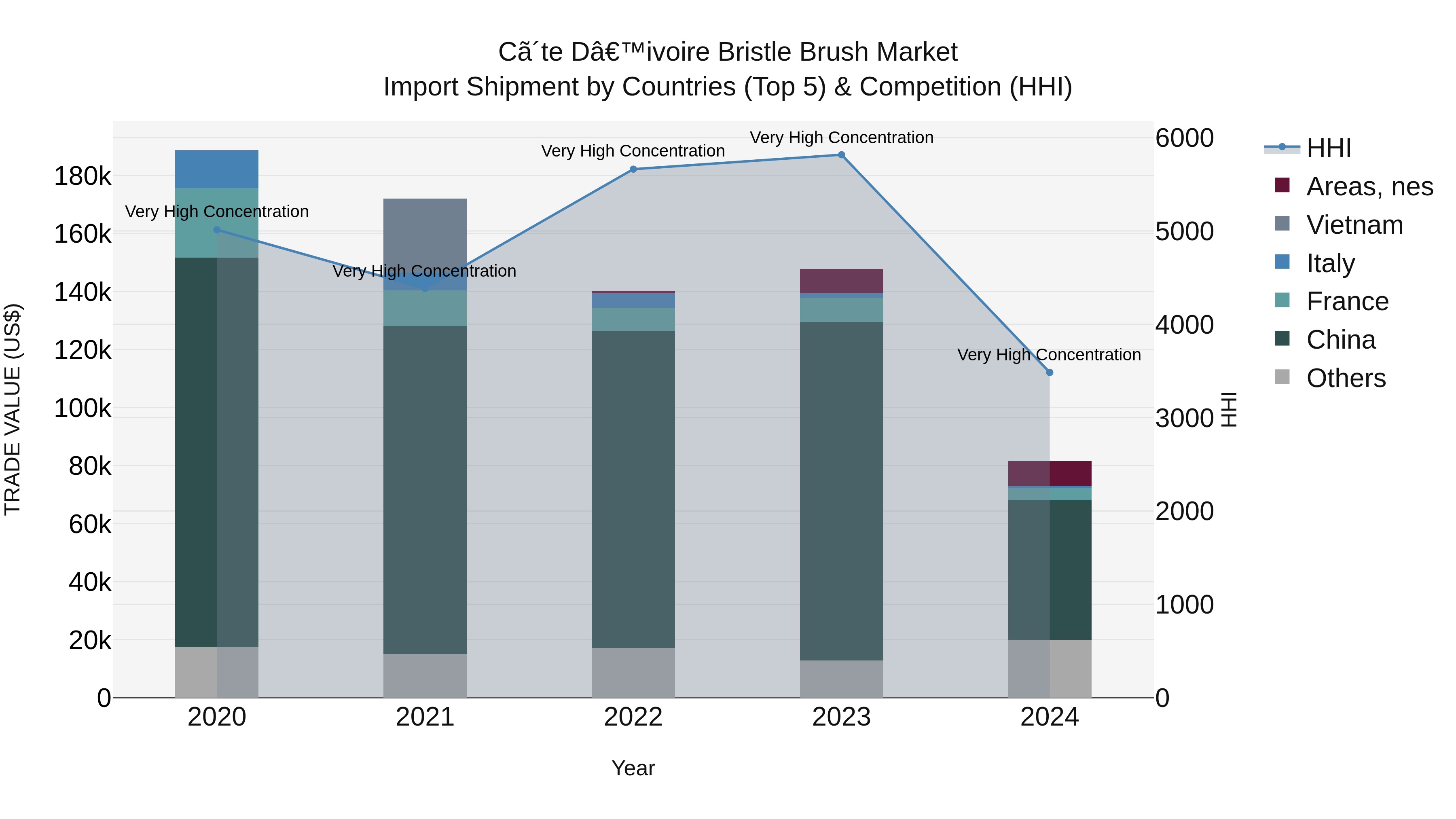 Ivory Coast Bristle Brush Market: Top 5 Importing Countries and Market Competition (HHI) Analysis