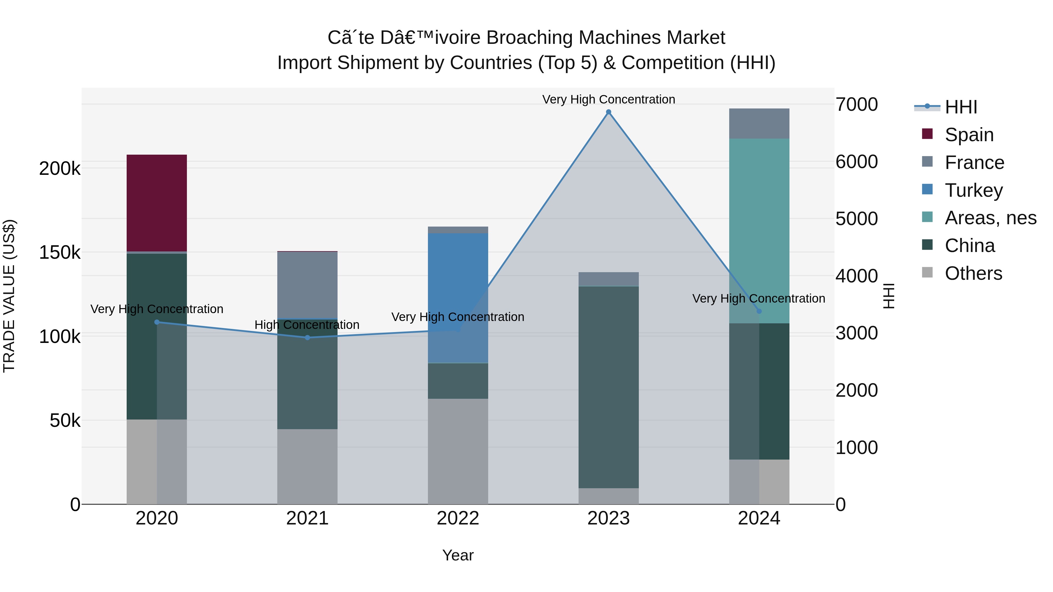 Ivory Coast Broaching Machines Market: Top 5 Importing Countries and Market Competition (HHI) Analysis