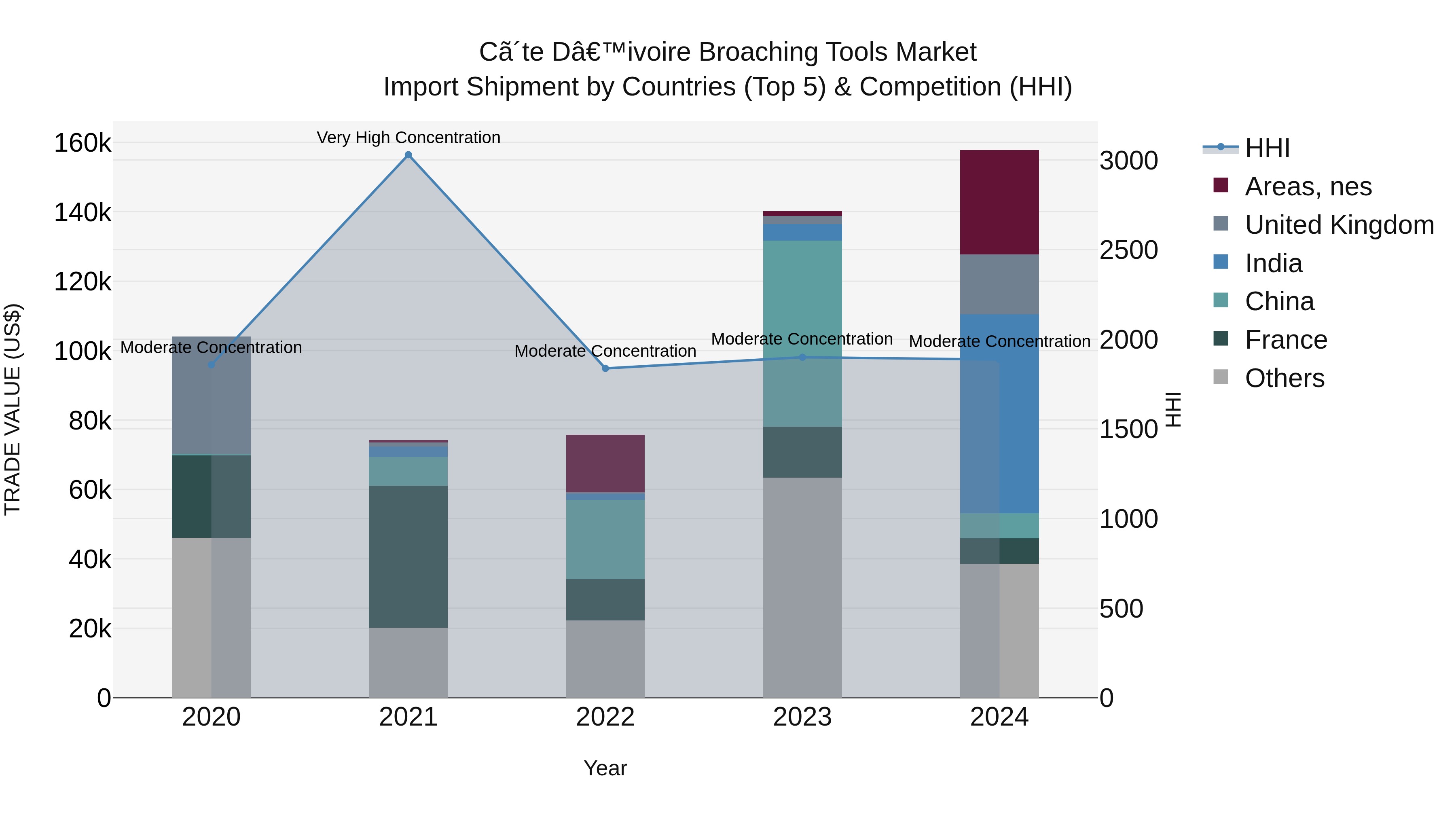 Ivory Coast Broaching Tools Market: Top 5 Importing Countries and Market Competition (HHI) Analysis