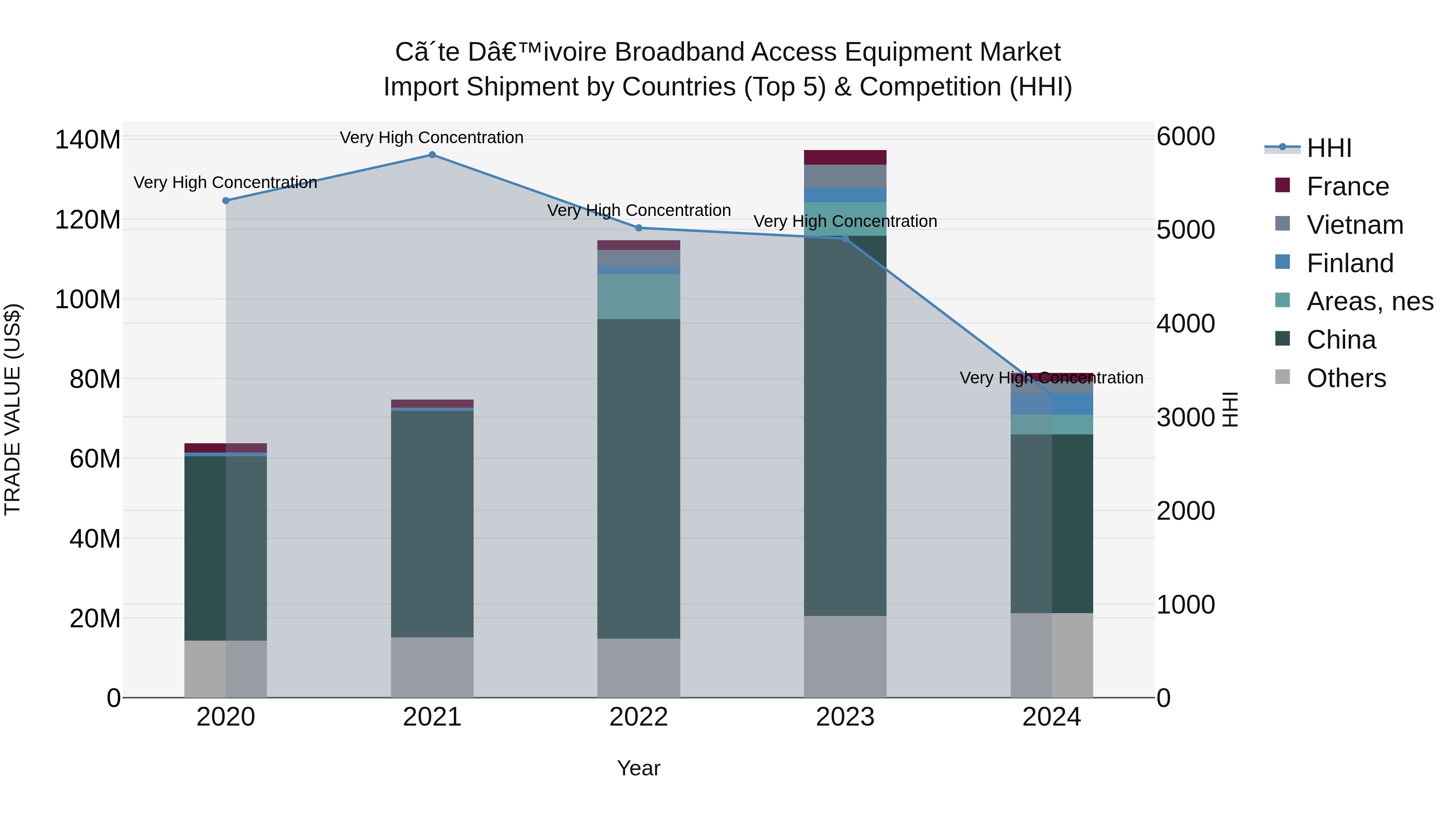 Ivory Coast Broadband Access Equipment Market: Top 5 Importing Countries and Market Competition (HHI) Analysis