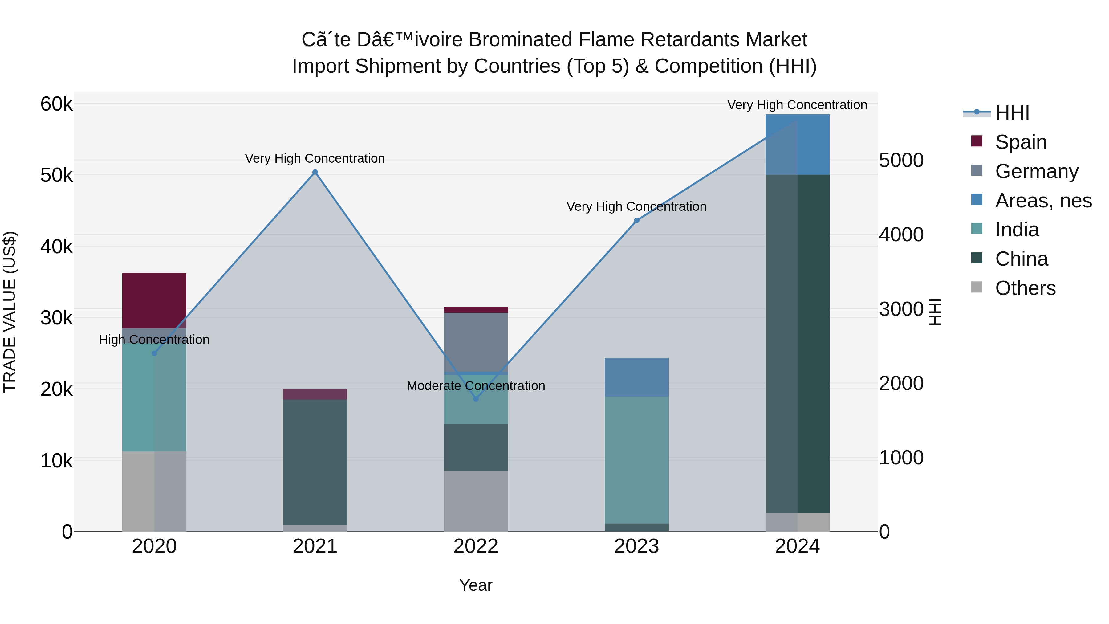 Ivory Coast Brominated Flame Retardants Market: Top 5 Importing Countries and Market Competition (HHI) Analysis