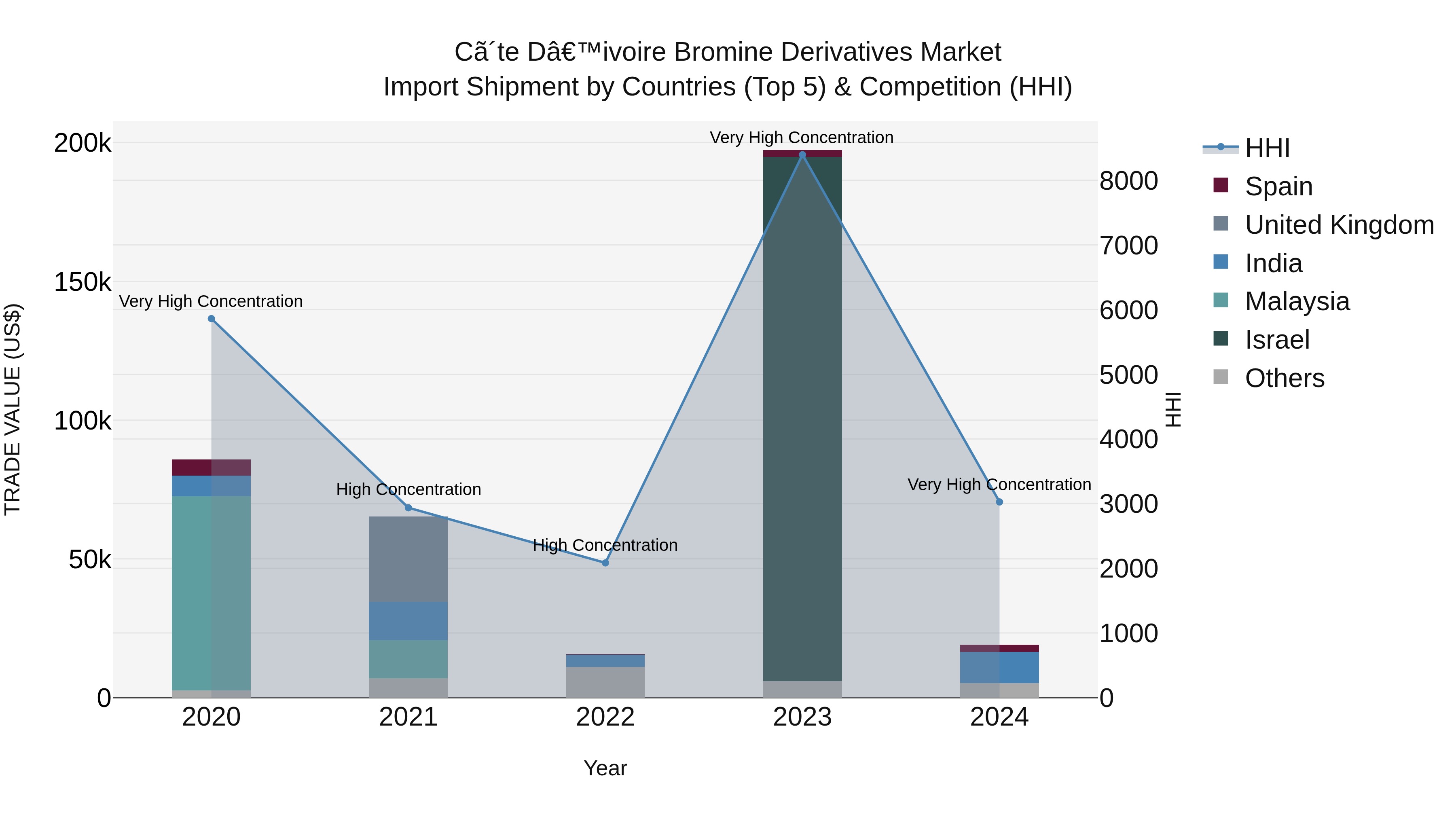 Ivory Coast Bromine Derivatives Market: Top 5 Importing Countries and Market Competition (HHI) Analysis