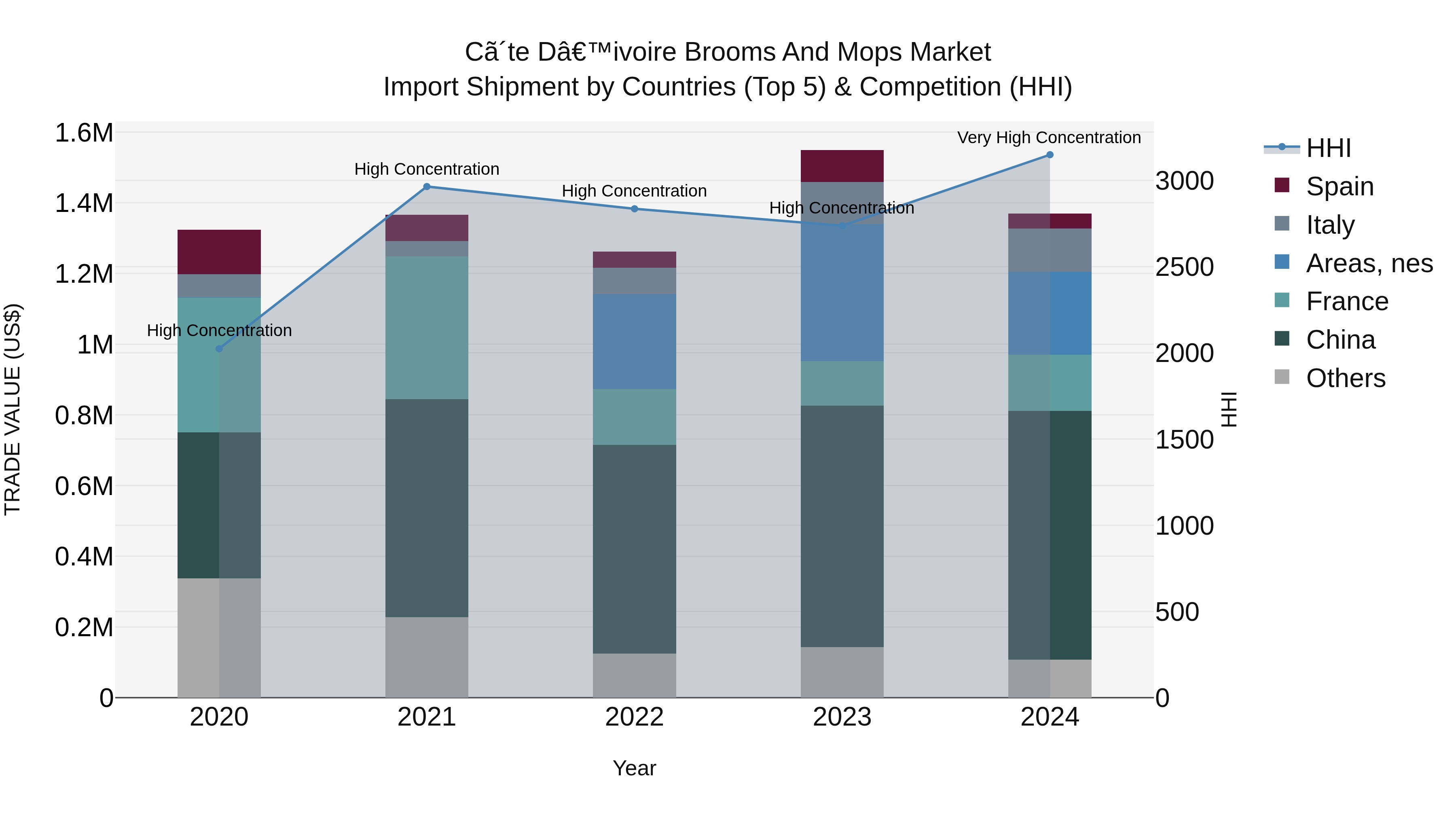 Ivory Coast Brooms and Mops Market: Top 5 Importing Countries and Market Competition (HHI) Analysis