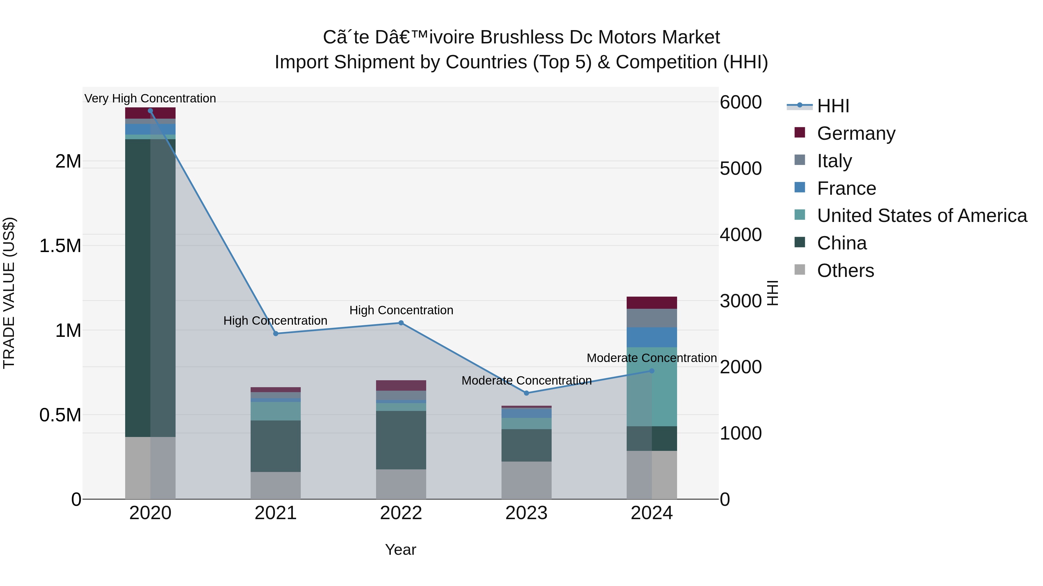 Ivory Coast Brushless Dc Motors Market: Top 5 Importing Countries and Market Competition (HHI) Analysis