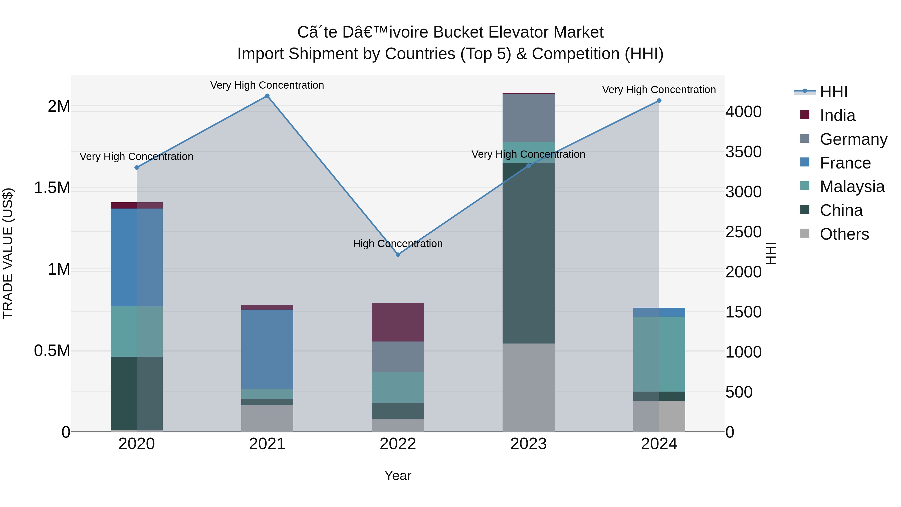 Ivory Coast Bucket Elevator Market: Top 5 Importing Countries and Market Competition (HHI) Analysis
