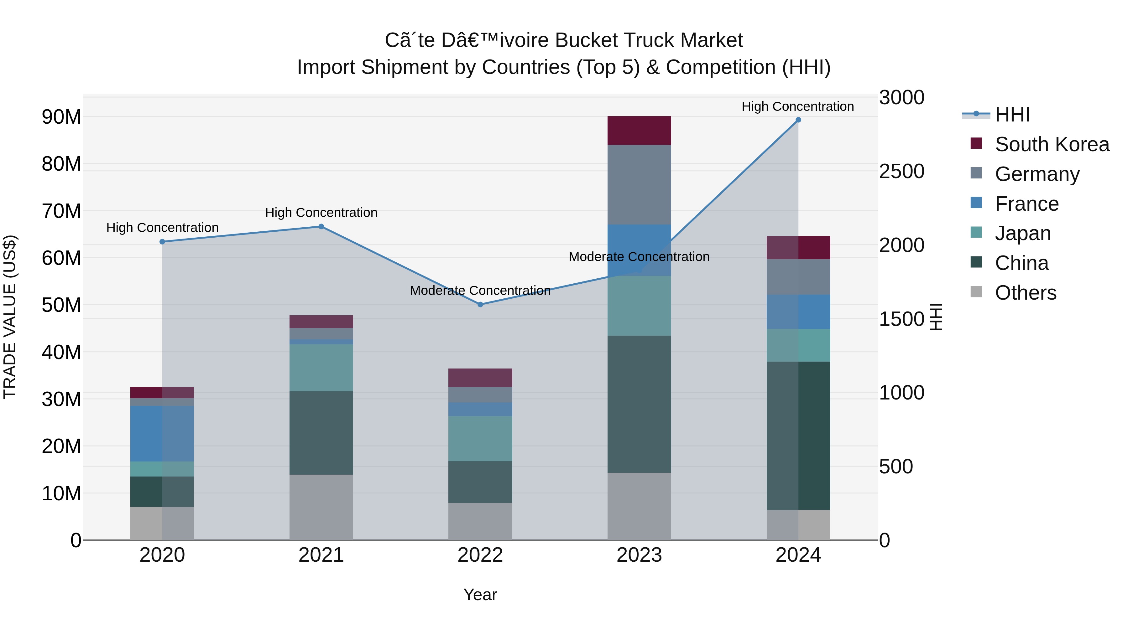 Ivory Coast Bucket Truck Market: Top 5 Importing Countries and Market Competition (HHI) Analysis